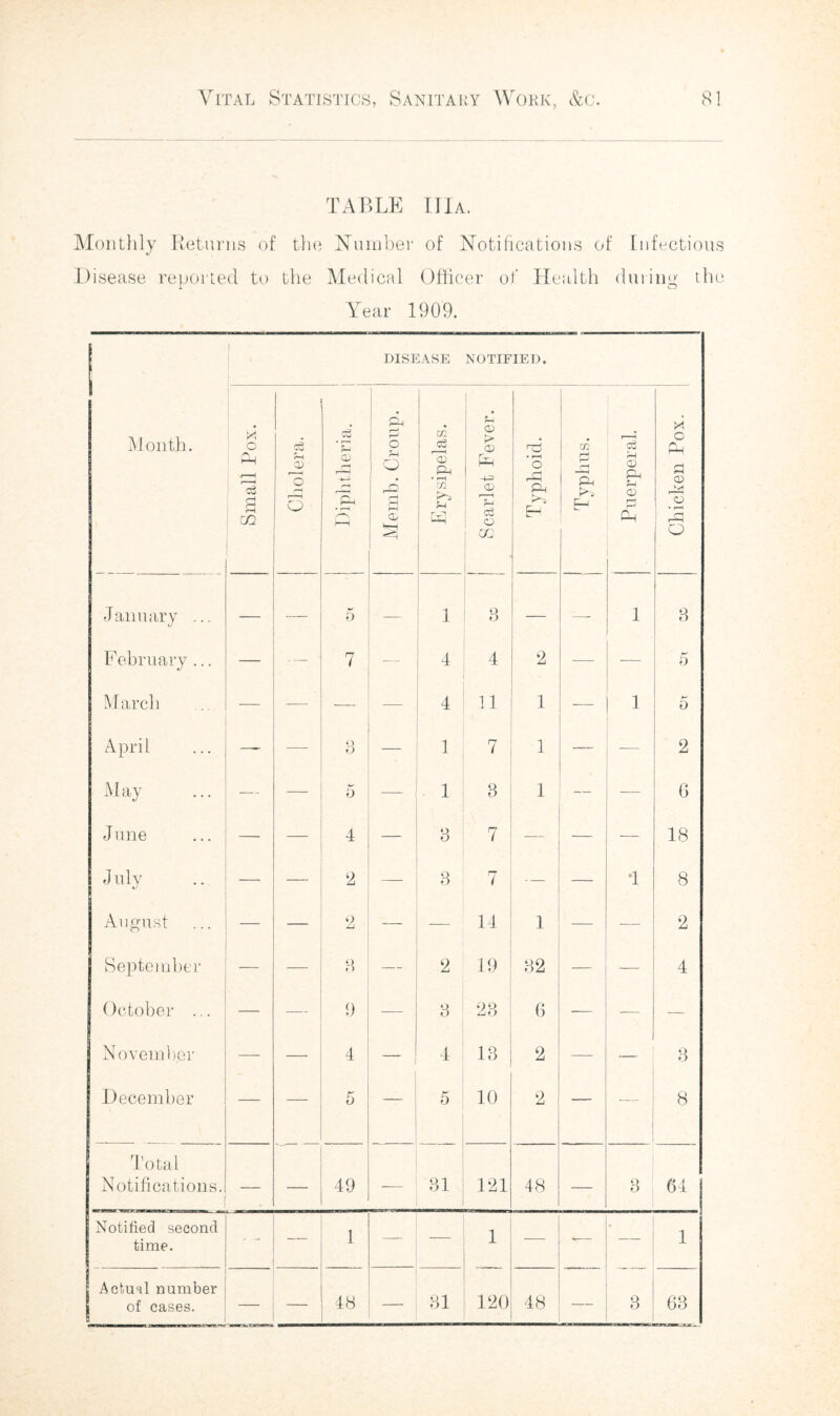 TABLE ITIa. Monthly Returns of the Number of Notifications of Infectious Disease reported to the Medical Officer of Health during the Year 1909. : | DISEASE NOTIFIED. 1 Month. Small Pox. Cholera. c3 • r—1 CD • rH Memb. Croup. Erysipelas. i Scarlet Fever. Typhoid. Typhus. Puerperal. Chicken Pox. January ... 5 — 1 3 —- 1 3 February ... 7 —- 4 4 2 — -— 5 March — — 4 11 1 — 1 5 April — O o — 1 7 1 — -— 2 May — — 5 — 1 3 1 — — G J une •— — 4 — 3 7 -— — — 18 J uly — — 2 3 7 — — •1 8 August — — 2 - 14 1 — -— 2 September — — 3 2 19 32 — 4 October ... — — 9 — 3 oq 6 — — November — — 4 — 4 13 2 — 3 December — — 5 5 10 2 — 8 Total Notifications. — ( 49 — 31 121 48 — 3 64 Notified second time. - - — 1 — — — ■— 3 1 ; Actual number of cases. — — 48 31 120 48 — 63