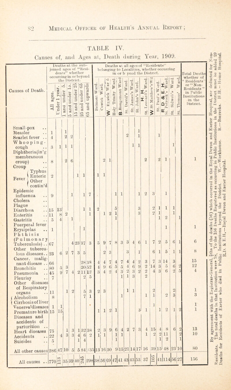 TABLE IV. Causes of, and Ages at, Heath during Year, 1909. Deaths at ihe sub - Deaths at all ages of “Residents” joined ages of “ Rest- belonging to Localities, whether occurring dents” whether occurring in or beyond in or b y ond the District. Total Deaths rP | d • . d • whether of the District 1 d h d d d ct z m £ d H 53 t* X £ d 3 £ *ce o3 “ Residents’’ Causes of Death. w <D • 5h c3 <D —1 6 5h CD 3 p • a —i 5-1 <D a o M 5h 03 ~0 a 0 o ■O 5-i a> TS 0 p m d 5-t d £ Pn 0 d f-i o3 £ O d j h ! £ i i 0 S * .2 £ 4-4 £ 3 O a CD d Tj d '> oS £ a2 Vj cd a c3 > “T* X if JZJ £ CD d 4—1 d —- ^ ui/j M £ £ or “ Non- Residents ” in Public Institutions in the 5-4 r—1 <D <5 £ p d 3 c3 -a a >r> rP c c3 a 0 ro cu np o c3 iO CO a ■3 c 0 is H 'o td £ O Ph 03 p A co d A CO O d -A CO c d A CO 4-1 CO § Pu R OD Q1» .Oh OC^i CO 1 CO A CO H A CO District. Small-pox Measles 1 l 1 1 Scarlet fever .. Whooping- 4 2 2 2 1 1 cough Diphtheria(in’g 3 1 1 1 1 1 I membranous 2 2 1 croup) Croup 8 2 6 2 1 1 / Typhus 1 1 t Enteric Fever Other 2 1 1 v confin'd Epidemic 1 1 3 1 influenza 9 1 7 - 1 1 2 1 Cholera Plague r O 1 1 1 Diarrhoea 15 13 1 1 2 0 0 X Enteritis 11 8 2 1 1 2 1 3 V 1 2 1 1 Gastritis 5 4 1 1 1 Puerperal fever Erysipelas Phthisis 1 1 1 1 (Pulmonary Tuberculosis) .. Other tubercu- 67 4 23 37 3 5 9 7 8 3 3 3 4 6 1 7 6 2 5 6 1 1 6 8 lous diseases.. 23 6 2 7 3 5 2 3 1 1 5 1 Cancer, malig- nant disease .. 66 28 38 4 4 7 4 7 4 4 ’2 3 7 3 14 3 2 15 Bronchitis 80 5 3 )20 52 4 9 6 5 5 4 6 9 2 14 3 5 6 6 12 Pneumonia 45 9 7 4 2 11 12 3 4 2 4 3 2 3 2 2 4 3 2 5 4 Pleurisy 7 2 5 1 1 3 2 Other diseases of Respiratory organs | Alcoholism 11 8 1 2 5 7 3 1 2 3 1 1 1 1 2 1 2 2 3 1 3 ( Cirrhosis of liver 1 1 Venereaidiseases 1 1 3 1 X Premature birth Diseases and 15 15 1 1 2 1 ' 1 2 1 2 1 accidents of parturition .. Heart diseases 75 1 3 1 32 38 2 3 9 6 4 2 7 3 4 15 4 8 6 2 13 Accidents 22 4 3 3 4 6 2 1 1 1 1 1 2 2 11 O 2 1 10 Suicides 5 1 4 1 1 z X All other causes 286 47 10 5 5 84 ,135 13 770 rH rH 35 39 40 up 298 38 56 69 47| 4143 43 53 37 >0 rH 41 114 56 27 156 By agreement with the Registrar-General, |)ths of the deaths (56) which occurred in the Royal Devon and Exeter Hospital, aie deducted for Non- Residents. The total deaths in that Institution were ?8. To the 156 Deaths Registered as occurring in Public Institutions in the District must be added 29 Deaths for Residents of Exeter who died in Public Institutions beyond the District. W.—Workhouse. B.—Barracks. H.H.- Home Hospital. R.D. k E.H,—Royal Devon and Exeter Hospital.