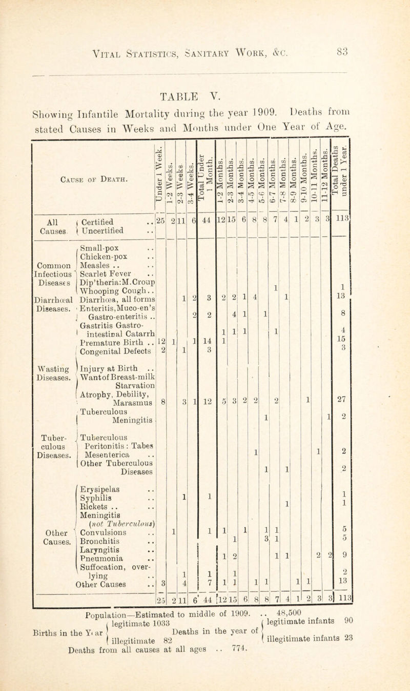 TABLE V. Showing Infantile Mortality during the year 1909. Deaths from stated Causes in Weeks and Months under One Year ot Age. A CD CD CD C3 O) £ Sh . CD CD cd CD CD CD CD CO CD X si -4S3 ya -+S? CO ay co r— <D CD CD .g si -G rG si si .G -4-=> pq C 0 0 o G i—1 Cause of Death. -H Sh r-S <0 D <X> p o G c G o G O G o G o G O G o G O o 2 2 2 —i %-t CS <X> 0) T3 £ £ £ +=> r~< a 2 2 2 2 2 § 2 o rH 05 r—*1 o 17:5 G G 05 CO o 05 CO lO CC t- X rH i 0 i c-* G P i—H oi CO Eh 05 CO p yb 1 P 00 cb r-H rH All f Certified 25 2 11 6 44 12 15 6 8 8 7 4 1 2 3 3 113 Causes. ( Uncertified Small-pox Chicken-pox Common Measles .. Infectious Scarlet Fever Diseases Dip’theria:M. Croup 1 13 1 Whooping Cough.. 1 Diarrhoeal Diarrhoea, all forms 1 2 3 2 2 1 4 1 Diseases. Enteritis,Muco-en’s 1 8 Gastro-enteritis .. 2 2 4 1 Gastritis Gastro- 1 1 intestinal Catarrh 1 1 4 Premature Birth .. 12 1 1 14 1 15 Congenital Defects 2 1 3 3 Wasting ^Injury at Birth Diseases. 1 Wantof Breast-milk • 1 Starvation Atrophy, Debility, Marasmus 8 3 1 12 5 3 2 2 2 1 27 Tuberculous Meningitis 1 1 z Tuber- J Tuberculous culous | Peritonitis: Tabes 1 Diseases. j Mesenterica 1 2 [ Other Tuberculous Diseases 1 1 2 Erysipelas 1 1 1 Syphilis 1 1 Rickets Meningitis 1 JL (not Tuberculous) 1 1 Other Convulsions 1 1 1 1 5 Causes. Bronchitis Laryngitis i 1 3 1 O o 0 9 Pneumonia 1 2 1 1 z z Suffocation, over- lying Other Causes 3 1 4 -A H-> 1 1 i ' 1 1 1 1 z 13 25 2 11 6* 44 *1215 6 8 8 7 4 1 2 3 3) 113 Population—Estimated to middle of 1909. I legitimate 1033 Births in the Y< ar Deaths in the year of ( illegitimate 82 Deaths from all causes at all ages .. 774. 48,500 legitimate infants 90 illegitimate infants 23