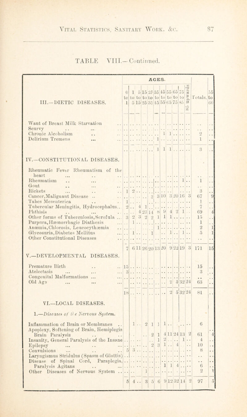 TABLE VIII.— Conti imed. AGES. 0 1 5 15 * 35 45 55 65 75 tn rd CCS 55 to to to to to to to to to to Totals. to III.— DIETIC DISEASES. 1 5 15 25 35 15 55 65 75 85 3 o 00 60 Want of Breast Milk Starvation Scurvy Chronic Alcoholism .. l 1 1 2 Delirium Tremens ... 1 i 1 1 1 3 IV.—CONSTITUTIONAL DISEASES. Rheumatic Fever Rheumatism of the heart Rheumatism 1 1 Gout Rickets 1 2 3 Cancer,Malignant Disease .. 3 3 10 3 20 16 3 67 9 Tabes Mesenterica 1 ] Tubercular Meningitis, Hydrocephalus... Phthisis 2 4 ] i 7 4 28 14 8 9 4 2 1 - , 69 4 Other forms of Tuberculosis,Scrofula ... Purpura, Haemorrhagic Diathesis Anaemia,, Chiorosis, I.Ancocyth npmia, u 2 o 2 2 1 1 1 15 1 i 1 '1 1 2 1 Glycosuria, Diabetes Mellitus Other Constitutional Diseases - . 1 1 1 1 5 1 7 6 11 26 20 13 20 9 22 19 3 171 15 V.—DEVELOPMENTAL DISEASES. Premature Birth 15 15 Atelectasis 3 Congenital Malformations ... Old Age 2 5 32 24 63 18 • > • 2 5 32 24 81 VI.—LOCAL DISEASES. 1.—Diseasea of tie Nervous System. Inflammation of Brain or Membranes Apoplexy, Softening of Brain, Hemiplegia JL 2 1 1 1 ii 24 2 6 Brain Paralysis • . . 2 1 4 13 61 4 Insanity, General Paralysis of the Insane 1 2 1 , , 4 0 3 1 4 10 F,nilpncjv I Convulsions Laryngismus Stridulus (Spasm of Glottis) 5 Q 8 1 Disease of Spinal Cord, Paraplegia, i 4 -T f 6 OfViov Pliaoocfia r\f NprvmiR Svutpm 1 2 i 5 4 3 5 6 ! 9 1 12 32 |l4 2 97 5