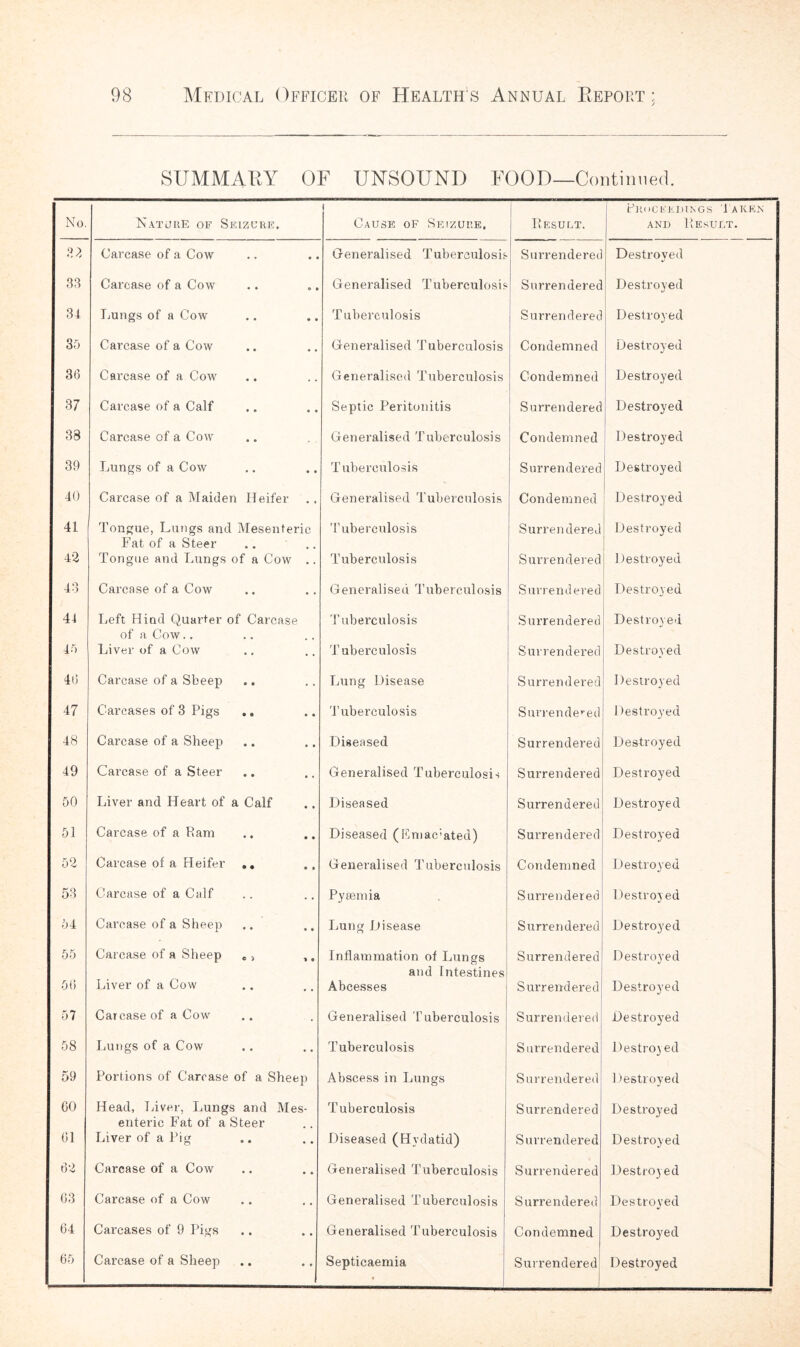 SUMMARY OF UNSOUND FOOD—Continued. No. Nature of Seizure. i Cause of Seizure. Result. Proceedings Taken and Result. 83 Carcase of a Cow Generalised Tuberculosis Surrendered Destroyed 33 Carcase of a Cow Generalised Tuberculosis Surrendered Destroyed 34 Lungs of a Cow Tuberculosis Surrendered Destroyed 35 Carcase of a Cow Generalised Tuberculosis Condemned Destroyed 36 Carcase of a Cow Generalised Tuberculosis Condemned Destroyed 37 Carcase of a Calf Septic Peritonitis Surrendered Destroyed 38 Carcase of a Cow Generalised Tuberculosis Condemned Destroyed 39 Lungs of a Cow Tuberculosis Surrendered Destroyed 40 Carcase of a Maiden Heifer Generalised Tuberculosis Condemned Destroyed 41 Tongue, Lungs and Mesenteric Fat of a Steer Tuberculosis Surrendered Destroyed 42 Tongue and Lungs of a Cow .. Tuberculosis Surrendered Destroyed 43 Carcase of a Cow Generalised Tuberculosis Surrendered Destroyed 44 Left Hind Quarter of Carcase of a Cow.. T uberculosis Surrendered Destroyed 45 Liver of a Cow Tuberculosis Surrendered Destroyed 46 Carcase of a Sbeep .. Lung Disease Surrendered Destroyed 47 Carcases of 3 Pigs .. Tuberculosis Surrendered Destroyed 48 Carcase of a Sheep Diseased Surrendered Destroyed 49 Carcase of a Steer Generalised Tuberculosis Surrendered Destroyed 50 Liver and Heart of a Calf Diseased Surrendered Destroyed 51 Carcase of a Ram Diseased (Emac'ated) Surrendered Destroyed 52 Carcase of a Heifer .. Generalised Tuberculosis Condemned Destroyed 53 Carcase of a Calf Pyaemia Surrendered Destroyed 54 Carcase of a Sheep Lung Disease Surrendered Destroyed 55 Carcase of a Sheep e, ,. Inflammation of Lungs and Intestines Surrendered Destroyed 56 Liver of a Cow Abcesses Surrendered Destroyed 57 Carcase of a Cow Generalised Tuberculosis Surrendered Destroyed 58 Lungs of a Cow Tuberculosis Surrendered Destroyed 59 Portions of Carcase of a Sheep Abscess in Lungs Surrendered Destroyed GO Head, Liver, Lungs and Mes- enteric Fat of a Steer Tuberculosis Surrendered Destroyed 61 Liver of a Pig Diseased (Hydatid) Surrendered Destroyed 62 Carcase of a Cow Generalised Tuberculosis Surrendered Destroyed 63 Carcase of a Cow Generalised Tuberculosis Surrendered Destroyed 64 Carcases of 9 Pigs Generalised Tuberculosis Condemned Destroyed 65