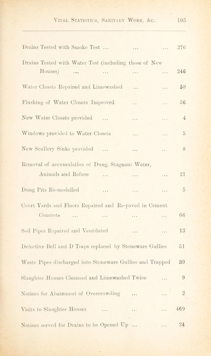 Drains Tested with Smoke Test ... ... ... 276 Drains Tested with Water Test (including, those of Hew Houses) ... ... ... 246 Water Closets Repaired and Limewashed ... ... 58 Flushing of Water Closets Improved ... ... 56 New Water Closets provided ... ... ... 4 Windows provided to Water Closets ... ... 3 New Scullery Sinks provided ... ... ... 8 Removal of accumulation of Dung, Stagnant Water, Animals and Refuse ... ... ... 21 Dung Pits Re-modelled ... ... ... 5 Court Yards and Floors Repaired and Re-paved in Cement Concrete ... ... ... ... 66 Soil Pipes Repaired and Ventilated ... ... 13 Defective Bell and D Traps replaced by Stoneware Gullies 51 Waste Pipes discharged into Stoneware Gullies and Trapped 39 Slaughter Houses Cleansed and Limewashed Twice ... 9 Notices for Abatement of Overcrowding ... ... 2 Visits to Slaughter Houses ... ... ... 469 Notices served for Drains to be Opened Up ... ... 24