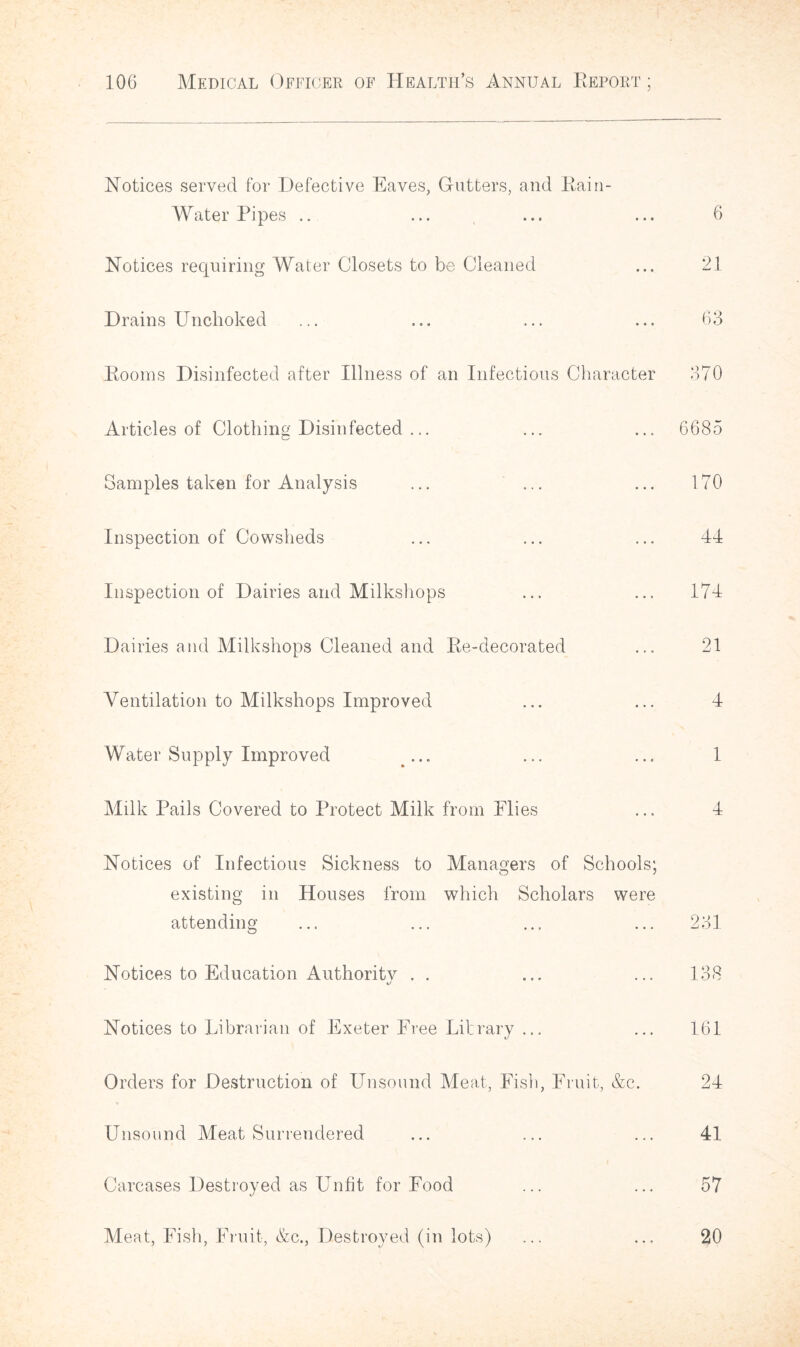 Notices served for Defective Eaves, Gutters, and Bain- Water Pipes .. ... ... ... 6 Notices requiring Water Closets to be Cleaned ... 21 Drains Unchoked ... ... ... ... 63 Booms Disinfected after Illness of an Infectious Character 370 Articles of Clothing Disinfected ... ... ... 6685 Samples taken for Analysis ... ... ... 170 Inspection of Cowsheds ... ... ... 44 Inspection of Dairies and Milkshops ... ... 174 Dairies and Milkshops Cleaned and Be-decorated ... 21 Ventilation to Milkshops Improved ... ... 4 Water Supply Improved ... ... ... 1 Milk Pails Covered to Protect Milk from Flies ... 4 Notices of Infectious Sickness to Managers of Schools; existing in Houses from which Scholars were attending ... ... ... ... 231 Notices to Education Authoritv . . ... ... 138 Notices to Librarian of Exeter Free Litrary ... ... 161 Orders for Destruction of Unsound Meat, Fish, Fruit, &c. 24 Unsound Meat Surrendered ... ... ... 41 Carcases Destroyed as Unfit for Food ... ... 57 Meat, Fish, Fruit, &c., Destroyed (in lots) ... ... 20