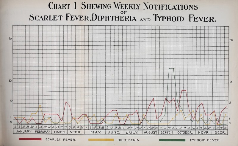Chart 1 Shewing Weekly Notifications Scarlet Fever.Diphtheria and Typhoid Fever.