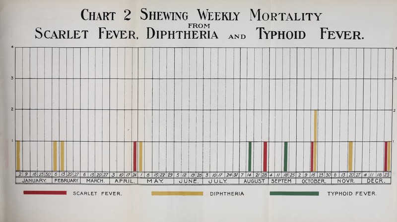 Chart 2 Scarlet Fever. Shewing Weekly _ FROM Diphtheria AND Mortality Typhoid Fever. r \ — - 1 1 2 9 16 23 30 6 13 20 27 6 13 20 27 3 IO /7 2 $ / 8 /5\ 22 29 5 ! 12 26 3 to /7 24 3/ 7 14 2/ 28 4 // 78 25 2 9 It 23 30 6 13 20 27 4 . // /a 25 JANUARY FEBRUARY. MARCH. APRIL. M AY JUNE. | JULY AUGUST SEPTEM OCTOBER. NOVR. DECR. SCARLET FEVER. DIPHTHERIA TYPHOID FEVER.