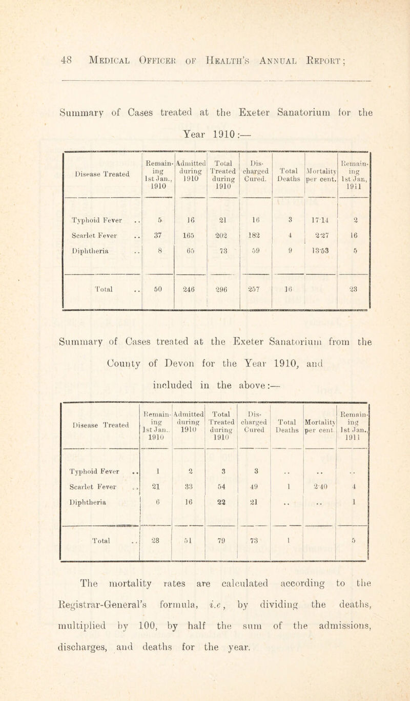 Summary of Cases treated at the Exeter Sanatorium for the Year 1910:— Disease Treated Remain- ing 1st Jan., 1910 Admitted during 1910 Total Treated during 1910 Dis- charged Cured. Total Deaths AI ortality per cent. Remain- ing 1 st J an, 1911 Typhoid Fever 5 16 21 16 3 1714 2 Scarlet Fever 37 165 202 182 4 2 27 16 Diphtheria 8 65 73 59 9 13-53 5 Total 50 246 296 257 16 23 Summary of Cases treated at the Exeter Sanatorium from the County of Devon for the Year 1910, and included in the above:— Disease Treated Remain- ing 1st Jan.. 1910 Admitted during 1910 Total Treated during 1910 Dis- charged Cured Total Deaths Mortality per cent, Remain- ing 1st Jan., 1911 Typhoid Fever 1 2 3 3 .. Scarlet Fever „. 21 33 54 49 1 2-40 4 Diphtheria 6 16 22 21 • • 1 Total 28 51 79 73 1 5 The mortality rates are calculated according to the Registrar-General’s formula, i.e, by dividing the deaths, multiplied by 100, by half the sum of the admissions, discharges, and deaths for the year.