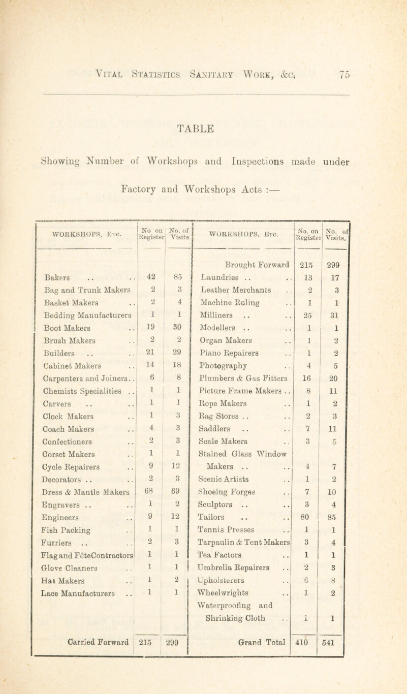 TABLE Showing Number of Workshops and Inspections made under Factory and Workshops Acts :— WORKSHOPS, Etc. 1 No on 1 No. of Register Visits - | WORKSHOPS, Etc. No. on Registe No. of l Visits. Brought Forward 215 299 Bakers 42 85 Laundries .. 13 17 Bag and Trunk Makers 2 3 Leather Merchants 2 3 Basket Makers 2 4 Machine Ruling 1 1 j Bedding Manufacturers 1 1 Milliners 25 31 5 Boot Makers 19 30 Modellers .. 1 1 Brush Makers 2 2 Organ Makers 1 2 Builders 21 29 Piano Repairers 1 2 Cabinet Makers 14 18 Photography 4 5 Carpenters and Joiners.. 6 8 Plumbers & Gas Fitters 16 20 Chemists Specialities .. 1 1 Picture Frame Makers .. 8 11 Carvers 1 I Rope Makers 1 2 Clock Makers 1 3 Rag Stores .. 2 3 4 Coach Makers 4 3 Saddlers 7 11 Confectioners 2 3 Scale Makers 3 5 Corset Makers 1 1 Stained Glass Window Cycle Repairers 9 12 Makers .. 4 7 Decorators .. 2 3 Scenic Artists 1 2 Dress & Mantle Makers 68 69 Shoeing Forges 7 10 Engravers .. 1 2 Sculptors .. 3 4 Engineers 9 12 Tailors 80 85 Fish Packing 1 1 Tennis Presses 1 1 Furriers 2 3 Tarpaulin & Tent Makers 3 4 Flag and FeteContractors 1 1 Tea Factors 1 1 Glove Cleaners 1 i i Umbrella Repairers 2 3 Han Makers 1 2 Upholsterers 6 8 Lace Manufacturers 1 1 Wheelwrights Waterproofing and 1 2 Shrinking Cloth 1 1