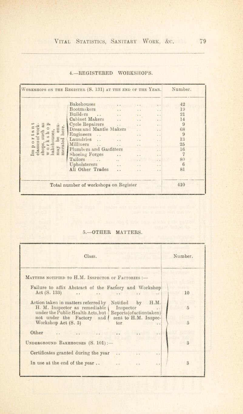 4.—REGISTERED WORKSHOPS. Workshops on the Register (S. 131) at the end of the Year. Number. 1 Bakehouses Bootmakers 42 19 Builders 21 Cabinet Makers 14 43 • DD Qj ' i Cycle Repairers 9 G ^ o „ a ® ^ PXl d CQ O * CH 3 CO Dress and Mantle Makers ' Engineers .. 68 9 >1 O 02 3 © rg ^ m _ 33 O 32 © Laundries 13 Im p c classe; shops. w o r bakeh may merat Milliners Plumbers and Gasfitters Shoeing Forges 25 16 7 Tailors 80 Upholsterers 6 All Other Trades 81 Total number of workshops on Register 410 5.—OTHER MATTERS. Class. Number. Matters notified to H.M. Inspector of Factories :— Failure to affix Abstract of the Factory and Workshop Act (S. 133) j 10 Action taken in matters referred by Notified by H.M, H. M. Inspector as remediable ( Inspector under the Public Health Acts,but 1 Reports(ofactiontaken) not under the Factory and j sent to H.M. Inspec- Workshop Act (S. 5) tor 1 5 / 5 Other i Underground Bakehouses (S. 101):— I 3 Certificates granted during the year In use at the end of the year .. 1 / 3