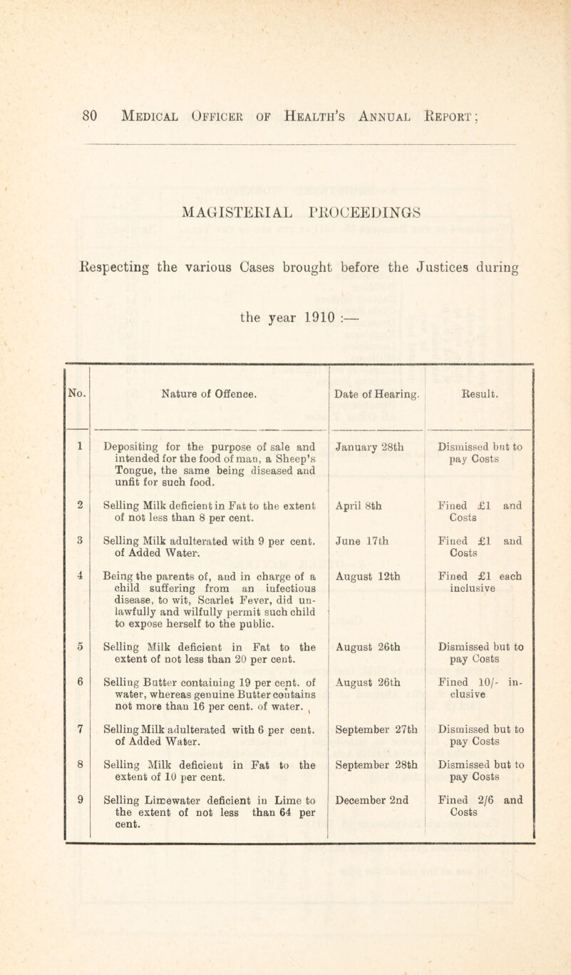 MAGISTERIAL PROCEEDINGS Respecting the various Cases brought before the Justices during the year 1910 No. Nature of Offence. Date of Hearing. Result. 1 Depositing for the purpose of sale and intended for the food of man, a Sheep’s Tongue, the same being diseased and unfit for such food. ' January 28th Dismissed but to pay Costs 2 Selling Milk deficient in Fat to the extent of not less than 8 per cent. April 8th Fined £1 and Costs 3 Selling Milk adulterated with 9 per cent, of Added Water. June 17 th Fined £1 and Costs 4 Being the parents of, and in charge of a child suffering from an infectious disease, to wit, Scarlet Fever, did un- lawfully and wilfully permit such child to expose herself to the public. August 12th Fined £1 each inclusive 5 Selling Milk deficient in Fat to the extent of not less than 20 per cent. August 26th Dismissed but to pay Costs 6 Selling Batter containing 19 per cent, of water, whereas genuine Butter contains not more than 16 per cent, of water. August 26th Fined 10/- in- clusive 7 Selling Milk adulterated with 6 per cent, of Added Water. September 27tli Dismissed but to pay Costs 8 Selling Milk deficient in Fat to the extent of 10 per cent. September 28th Dismissed but to pay Costs 9 Selling Limewater deficient in Lime to the extent of not less than 64 per cent. , December 2nd Fined 2/6 and Costs