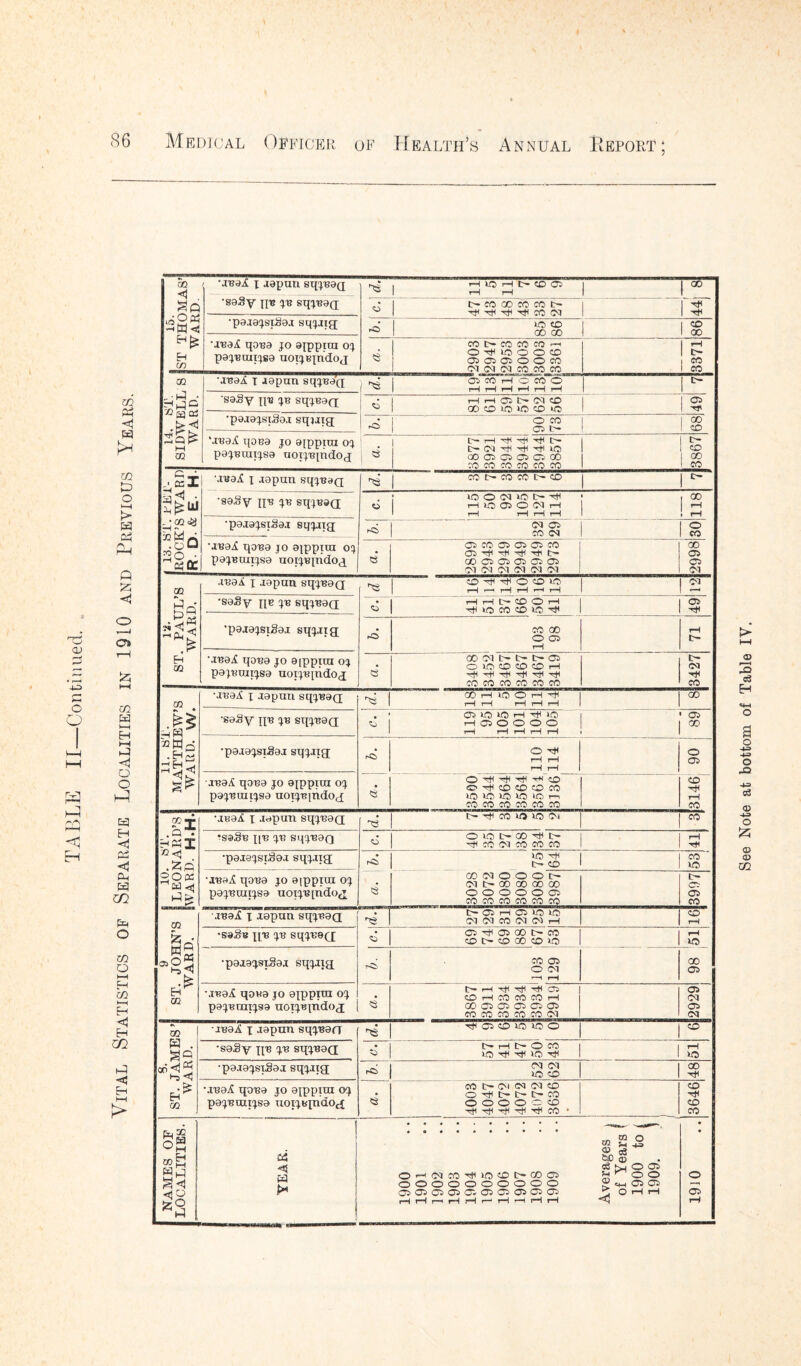 TABLE II—Continued. Vital Statistics of Separate Localities in 1910 and Previous Years. 15. ST THOMAS' WARD. •jvdA x aaputi sqxgaQ i^| H>0Ht>(X)05 | CO •saSy lt» ye sqxgaQ O t>M 00 CO CO l> I H -HX *H CO OX 1 ^ 1 HU •pajaxst^aa sqxjqj rO I XO CO 1 GO 00 1 & 1 00 ■Jga£ qoga jo ajpptra ox paxgxnxxsa uotXBindoj e I CO l> CO CO CO « oofxooo® 05 C5 05 lD CO Cl (M CQ CO CO CO ! S l CO 1 CO 14, ST. SI DWELL S WARD. ■Jgal t Japan sqxga'p ] ^ CO CO rH O CO O t-H rH rH rH rH rH 1 tH 'saSy pg sqxgaQ 1 • H H 05 t> CT CO ! ^ CO CO O XO GO *0 1 Ol •pajaXsiSai sqxapj rC5 o co | Cl t— 1 I °o 1 CO UgaA qoga jo aippxxn ox paXBniixsa noxigindop 1 ^ 1 L- H H H ctu> tH OX *H *H *H lO ao 05 05 05 05 CO 50 CO 00 CO CO CO 3867 c-’t .■ csX • •GGc8 .qO ■2.0 ■ ■Jgal x Japan sqxgaQ r^ | CO tH CO CO tH CO | | C- ‘sally pg x1* sqxgaQ ; xo O (M >o I> H HI0 05001H rH rH rH rH i 00 ! 3 •paaaxsiSaj sqxjxg • C5 ^ CO <M o CO •jgai qoga jo aippxxn ox paXBuxxxsa uoxxgpidoQ <s •A*1 CO 'O'*1 0*5 CO CHi H H H H f> GO 0*5 W 0*5 05 05 Cl (M Cl Cl d (N 2998 Vi. ST. PAUL’S WARD, .xgai x Japan sqxgaQ ’Xg xH ' rH tH »—» rH L1 ‘sally pg xg sqxgaQ C5 rH rH tH CO O rH H CO CD IO ^ 49 •pajaxsxgai sqx.it g rd .00 00 O Ol rH rH t>- Mgai xpga jo aippxxn ox paiBniixsa noxxgindod e 00 OX t- t- Ol OXOCtOCH 'H ^ -rjx HH rH CO CO CO CO CO CO 3427 11. ST. MATTHEW’S WARD. W. •jgaA x Japan sqxgaQ ^1 OOHlOOHTti 1 rH rH rH t—1 rH GO •saSy pg xg sqxgaQ . > Ol xo XO H -H XO «j 1 rH Ol O O O O rH rH rH i—i rH 89 •pajaXsxSaj sqxjxg rd O rH rH rH rH ; 06 ! t- CO 1 XO paxgxnxxsa uoxxgpjdo^ aocdooot- OX 00 00 00 00 o o o o O Ol 3997 9 S •saSg pg x8 sq.X89C[ ^ CO t> CO 00 CD xo XO •jgaii qoga jo aippxxn ox paxgxnxxsa uoxxgindoQ tH- rH rr^ tH rH Ol CO rH 00 CO CO rH CO Ol Ol Ol Cl Ol Ol ox Ol GO GO ■ jgaA x Japan sqxgarT ^ rH 05 O XO >0 O •sally pg x8 sqxgaQ c !>• rH !>• O CO 1 | rH iQ rf ^ iO H I XO HO CO •jgaA qoga jo aippxxn oj paxgxnxxsa noixsindog d CO tH Ol CM OX CO O -H Xh tr~ tH CO O O O O O CO *H *H *H t(h CO • 3646 . ra o W 5_I H H i—irHrHf-ri—Hr-nrHrH *53 See Note at bottom of Table IV.