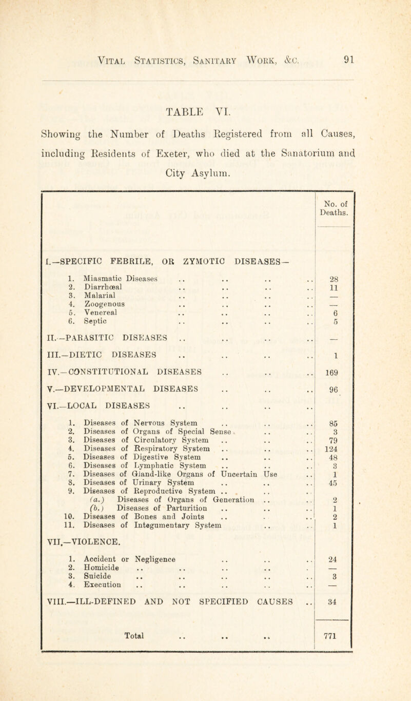 TABLE VI. Showing the Number of Deaths Registered from all Causes, including Residents of Exeter, who died at the Sanatorium and City Asylum. I.—SPECIFIC FEBRILE, OR ZYMOTIC DISEASES — 1. Miasmatic Diseases No. of Deaths. 28 2. Diarrhoea] • m 11 3. Malarial 4. Zoogenous , * — 5. Venereal 6 6. Septic • • 5 II.—PARASITIC DISEASES .. — III.—DIETIC DISEASES 1 IV.—CONSTITUTIONAL DISEASES • • 169 V.—DEVELOPMENTAL DISEASES • • 96 VI.—LOCAL DISEASES • • 1. Diseases of Nervous System 85 2. Diseases of Organs of Special Sense 3 3. Diseases of Circulatory System 79 4. Diseases of Respiratory System • • 124 5. Diseases of Digestive System 48 6. Diseases of Lymphatic System , . 3 7. Diseases of Gland-like Organs of Uncertain Use 1 8. Diseases of Urinary System * # 45 9. Diseases of Reproductive System .. , , (a.) Diseases of Organs of Generation # # 2 (b.) Diseases of Parturition • • 1 10. Diseases of Bones and Joints 2 11. Diseases of Integumentary System • « 1 VII—VIOLENCE. 1. Accident or Negligence 24 2. Homicide • • — 3. Suicide • » 3 4. Execution • - • • — VIII.—ILL-DEFINED AND NOT SPECIFIED CAUSES • • 34 Total • * 771