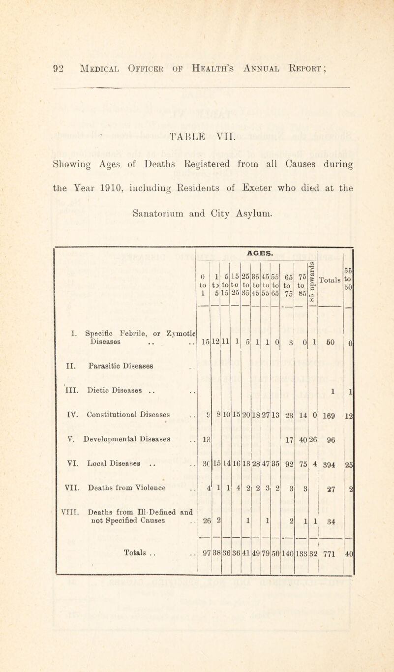 TABLE VIE Showing Ages of Deaths Registered from all Causes during the Year 1910, including Residents of Exeter who died at the Sanatorium and City Asylum. AGES 9 CO •C 55 0 1 5 15 25 35 45 55 65 75 CS £ Total s to to to to to to to to to to to Ph 60 1 5 15 25 35 45 55 65 75 85 tO 00 I. Specific Febrile, or Zymotic Diseases .. 15 12 11 1 5 1 1 0 3 0 1 50 0 II. Parasitic Diseases III. Dietic Diseases .. 1 1 IV. Constitutional Diseases r & 8 10 15 20 18 27 13 23 14 0 169 12 V. Developmental Diseases 13 17 40 26 96 VI. Local Diseases 3C 15 14 16 13 28 47 35 92 75 4 394 25 VII. Deaths from Violence 4 1 1 4 2 2 3 2 3 3 27 2 VIII. Deaths from Ill-Defined and i not Specified Causes 26 2 1 1 2 1 1 34 1 1 Totals .. 97 38 36 36 41 49 79 50 140 133 32 1 771 1 40