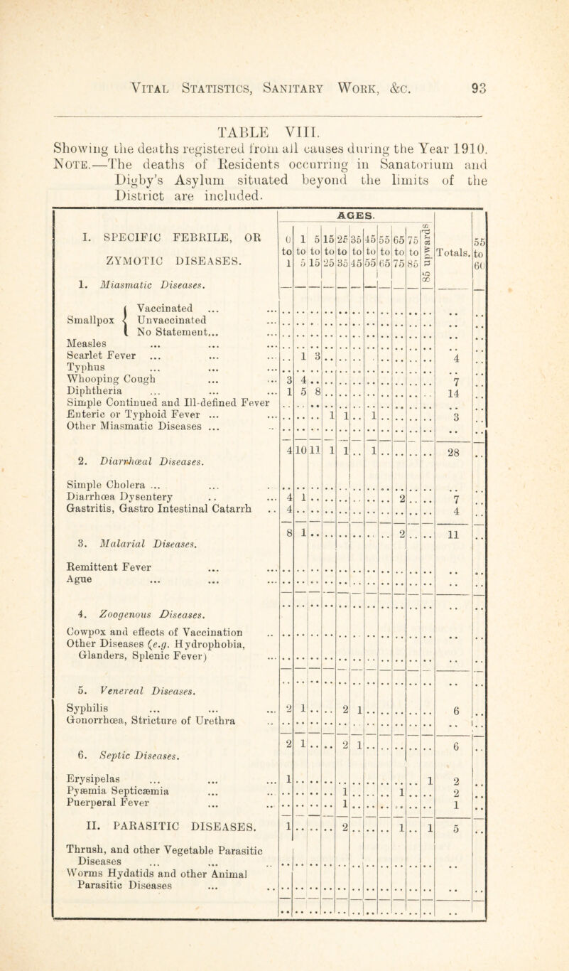 TABLE VIII. Showing the deaths registered from ail causes during the Year 1910. Note.—The deaths of Residents occurring in Sanatorium and Digby’s Asylum situated beyond the limits of the District are included. AGES. 1. SPECIFIC febrile, or 0 1 5 15 25 35 45 55 65 75 CC r3 rH cS 55 zymotic diseases. to to to to to to to to to to £ Totals. to 1 5 15 25 35 45 55 65 75 85 3 60 1. Miasmatic Diseases. CO < Vaccinated Smallpox < Unvaccinated • • l No Statement... o • Measles • • Scarlet Fever 1 3 • • 4 Typhus Whooping Cough 3 4 7 Diphtheria 1 5 8 14 Simple Continued and Ill-defined Fever Enteric or Typhoid Fever ... 1 1 1 a Other Miasmatic Diseases ... • • 4 10 11 1 1 1 28 2. DiarvJiceal Diseases. Simple Cholera ... Diarrhoea Dysentery Gastritis, Gastro Intestinal Catarrh • • 4 1 9 7 • * 4 • • t 4 • ' * * 8 1 u 3. Malarial Diseases. Remittent Fever Ague •« • • 4. Zoogenous Diseases. Cowpox and effects of Vaccination • • Other Diseases (e.g. Hydrophobia, • • Glanders, Splenic Fever) * * 5. Venereal Diseases. Syphilis 2 1 • • 2 1 6 Gonorrhoea, Stricture of Urethra 2 1 • • 2 1 6 6. Septic Diseases. Erysipelas Pyaemia Septicaemia 1 ] 2 1 1 o • v Puerperal Fever 1 1 • «■ • * II. PARASITIC DISEASES. 1 2 1 1 5 Thrush, and other Vegetable Parasitic • • Diseases Worms Hydatids and other Animal • • Parasitic Diseases • • • .