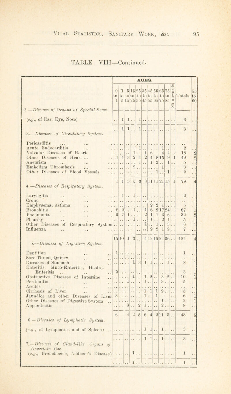 TABLE VIII—Continued. j AGES. ' 0 i 5 15 25 35 45 55 65 75 OL -T3 eg 55 to to to to to to to to to to £ Ph Totals. to 1 5 15 25 35 45 55 65 75 85 p us 60 2.—Diseases of Organs oj Special Sense GO {e.g., of Ear. Eye, Nose) 1 1 1 8 1 1 — 1 — — 3 • • •• 3.—Diseases of Circulatory System. Pericarditis Acute Endocarditis 1 1 2 Valvular Diseases of Heart 1 1 6 4 4 18 2 Other Diseases of Heart... 1 1 3 2 1 2 4 8 15 9 1 49 2 Aneurism 1 1 2 1 5 Embolism, Thrombosis Other Diseases of Blood Vessels 2 1 3 1 1 2 1 1 3 5 3 3 11 11 21 15 1 79 4 4.—Diseases of Respiratory System. Laryngitis Croup 1 1 2 Emphysema, Asthma 2 2 1 5 Bronchitis 6 2 1 1 6 9 17 24 67 1 Pneumonia 9 7 1 • • 2 1 1 3 6 , , 32 2 Pleurisy .. ^ L 1 1 2 1 5 Other Diseases of Respiratory System , , , , . • 1 • » i 3 • • 6 1 Influenza 2 2 1 2 7 15 10 i 3 • • 4 12 15 24 36 • • 124 4 5.-—Diseases of Digestive System. Dentition . , .. 1 1 Sore Throat, Quinsy Diseases of Stomach 1 3 1 1 1 8 1 Enteritis, Muco-Enteritis, Gastro- Enteritis Obstructive Diseases of Intestine 2 3 1 1 1 1 2 3 2 10 Peritonitis i 1 3 5 Ascites Cirrhosis of Liver 1 1 1 2 5 Jaundice and other Diseases of Liver Other Diseases of Digestive System 3 1 1 6 1 1 i 2 Appendicitis 3 2 1 • * 2 8 • • 6 4 2 5 6 4 2 11 3 48 5 6.— Diseases of Lymphatic System. (e.a . of Lvmnhatics and of Snlee.nl 1 1 1 3 1 1 1 3 7.—Diseases of Gland-like Organs of Uncertain Use {e.g., Bronchocele, Addison’s Disease) 1 1 1 1