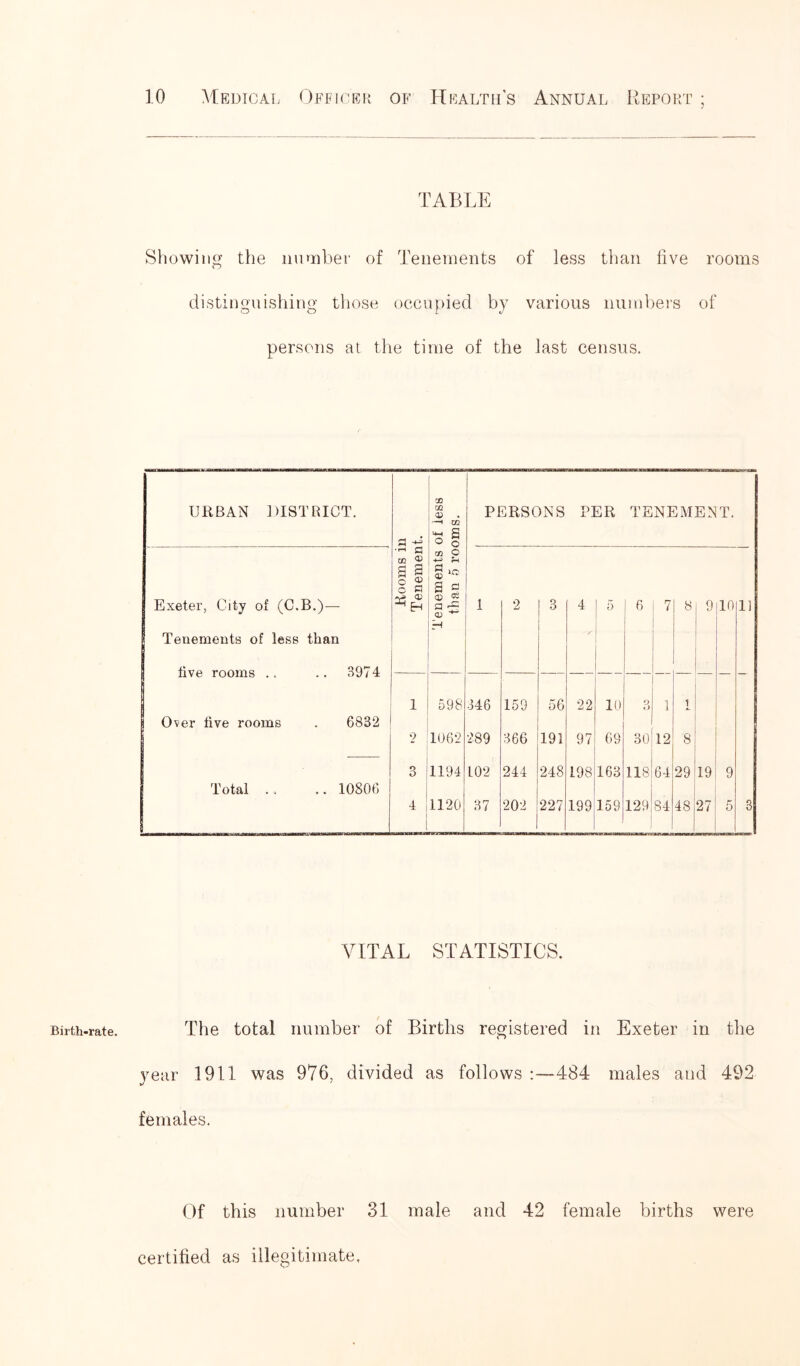 Birth-rate. TABLE Showing the number of Tenements of less than live rooms distinguishing those occupied by various numbers of a n ' OD 02 02 . -H XJ2 o o CO O fH CD K a ■£? —1 1 2 3 4 5 6 7 8 9 10 11 1 j 598 346 159 56 22 10 9 f.) 1 [ 9 1062 289 366 191 97 69 30 12 8 o» D 1194 102 244 248 198 163 118 64 29 19 9 4 1120 37 I O I 03 1 227 199 159 129 84 48 27 5 3 Exeter, City of (C.B.)— Tenements of less than live rooms Over five rooms Total 3974 6832 10806 VITAL STATISTICS. The total number of Births registered in Exeter in the year 1911 was 976, divided as follows :—484 males and 492 females. Of this number 31 male and 42 female births were certified as illegitimate,