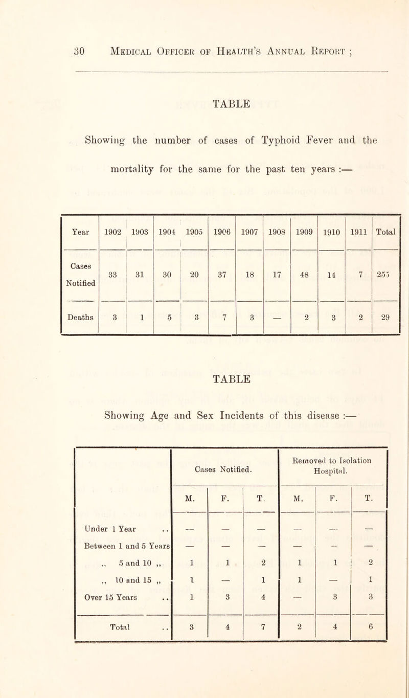 TABLE Showing the number of cases of Typhoid Fever and the mortality for the same for the past ten years :— Year 1902 1903 1904 1905 1906 1907 1908 1909 1910 1911 Total Cases Notified 33 31 30 20 37 18 17 48 14 7 255 Deaths 3 1 5 3 n I 3 — 2 3 2 29 TABLE Showing Age and Sex Incidents of this disease :— Cases Notified. Removed to Isolation Hospital. M. F. T M. F. T. Under 1 Year — — — — — — Between 1 and 5 Years — — — — — — ,, 5 and 10 ,, 1 1 2 1 1 2 ,, 10 and 15 ,, 1 — 1 1 — 1 Over 15 Years 1 3 4 — 3 3