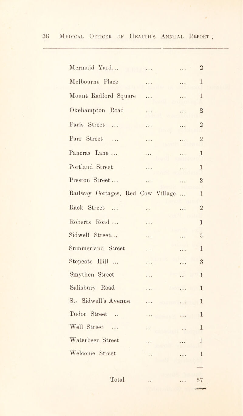 Mermaid Yard... Melbourne Place Mount Radford Square Okehampton Road Paris Street Parr Street Pancras Lane ... Portland Street Preston Street... Railway Cottages, Red Rack Street Roberts Road ... Sidwell Street... Summerland Street Stepcote Hill ... Smythen Street Salisbury Road St. Sidwell’s Avenue Tudor Street Well Street Water beer Street Welcome Street 2 ... ... 1 ... ... 1 0 • • • • • • 4mJ 2 2 ... ... 1 1 2 Cow Village ... 1 9 • • • • • lj 1 •_> • • • • • • *y l 3 1 1 1 ... ... 1 1 1 1