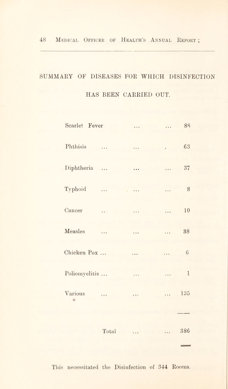 SUMMARY OF DISEASES FOR WHICH DISINFECTION HAS BEEN CARRIED OUT. Scarlet Fever ... ... 88 Phthisis ... ... . 63 Diphtheria ... ... ... 37 Typhoid ... ... ... 8 Cancer .. ... ... 10 Measles ... ... ... 88 Chicken Pox ... ... ... 6 Poliomyelitis ... ... ... 1 Various ... ... ... 135 Total ... ... 386 This necessitated the Disinfection of 344 Rooms.