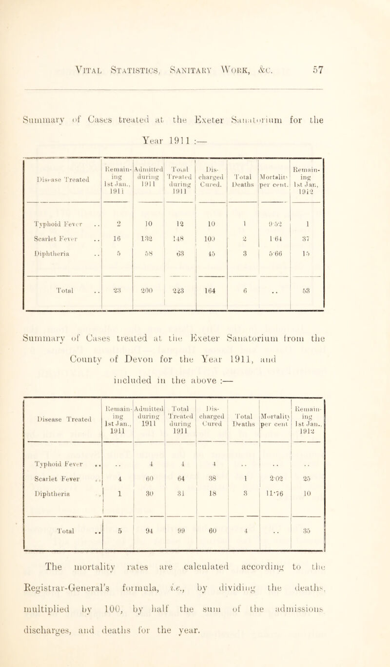 Summary of Cases treated at the Exeter Sanatorium for the Year 1911 Dist-ase Treated Remain- ing 1st Jail., 1911 Admitted during 1911 Total ’treated during 1911 Dis- charged Cured. 'total Deaths Mortality per cent. Remain- ing 1 st J an, 19i2 Typhoid Fever 2 10 12 10 1 9 52 1 Scarlet Fever 16 132 148 109 2 1 64 37 Diphtheria 5 58 63 45 3 566 15 'total 23 200 223 164 6 • • 53 Summary of Cases treated at the Exeter Sanatorium from the */ County of Devon for the Year 1911, and included in the above :— Disease Treated Remain- ing 1st Jan., 1911 Admitted during 1911 Total Treated during 1911 1 )is- charged Cured total Deaths Mortality per cent Remain- ing 1 st Jan.. 1912 Typhoid Fever „. 4 4 4 • * • * Scarlet Fever 4 60 64 38 l 202 25 Diphtheria i j i i 30 31 18 3 11*76 10 Total .. 5 94 99 60 4 35 The mortality rates are calculated according to the Registrar-General's formula, i.e., by dividing the deaths, multiplied by 100, by half the sum of the admissions discharges, and deaths for the year. O' v