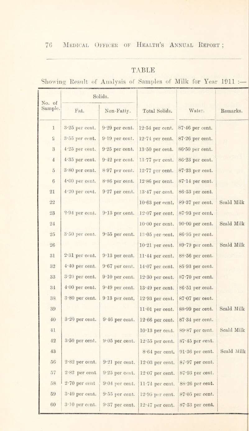 TABLE Showing Result of Analysis of Samples of Milk for Year 1911 :— 1 No. of Sample. Solids. Total Solids. Water. Remarks. Fat. Non-Fatty. 1 3-25 per cent. 9-29 per cent. 12-54 per cent. 87-46 per cent. 2 3-55 per cent. 909 per cent. 12-74 per cent. 87-26 per cent. 3 4-25 per cent. 9-25 per cent. 13-50 per cent. 86*50 per cent. 4 4-35 per cent. 9*42 per cent. 13'77 per cent. 86-23 per cent. 5 3-80 per cent. 8 97 per cent. 12-77 per cent. 87-23 per cent. 6 4*00 per cent. 8-86 per cent. 12-86 per cent. 87-14 per cent. 21 4-20 per cent. 9-27 per cent. 13-47 per cent. 86-53 per cent. 22 10-63 per cent. 89-37 per cent. Scald Milk 23 2-94 per cent. 9*13 per cent. 12-07 per cent. 87-93 per cent. 24 10-00 per cent. 90-00 per cent. Scald Milk 25 3-50 per cent. 9'55 per cent. 13-05 per cent. 86-95 per cent. 26 10-21 per cent. 89*79 per cent. Scald Milk 31 2-31 per cent. 903 per cent. 11-44 per cent. 88-56 per cent. 32 4-40 per cent. 9*67 per cent. 14-07 per cent. 85-93 per cent. 33 3-20 per cent. 900 per cent. 12-30 per cent. 87-70 per cent. 34 4-00 per cent. 9-49 per cent. 13*49 per cent. 86-51 per cent. 38 3-80 per cent. 9 13 per cent, 12-93 per cent. 87-07 per cent. 39 11-01 per cent. 88*99 per cent. Scald Milk 40 3-20 per cent. 906 per cent. 12-66 per cent. 87-34 per cent. 41 10-13 per cent. 89-87 per cent. Scald Milk 42 3’50 per cent. 9'05 per cent. 12-55 per cent. 8705 per cent. 43 8-64 per cent. 91-36 per cent. Scald Milk 56 2-82 per cent. 9*21 per cent. 12-03 per cent. 87-97 per cent. 57 2-82 per cent. 9-25 per cent. 12-07 per cent. j 87-93 per cent. 58 2-70 per cent 9-04 per cent. 11 74 per cent. 88-26 per cent. 59 3-40 per cent. 9-55 per cent. 12-95 per cent. 87-05 per cent.