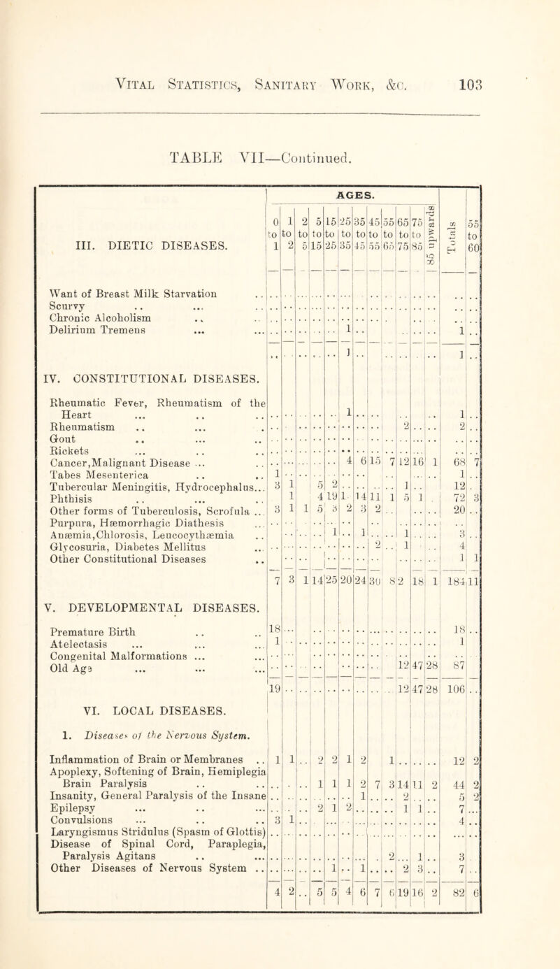 TABLE VII—Continued. AGES. III. DIETIC DISEASES. 0 to 1 1 to 2 2 to 5 5 to 15 15 to 25 25 to 35 D 0 to 45 45 to 55 55 to 65 65 to 75 75 to 35 85 upwards' cn H 55 to 60 Want of Breast Milk Starvation ‘ Scurvy ' Chronic Alcoholism Delirium Tremens 1 • . 1 IV. CONSTITUTIONAL DISEASES. » c ] — 1 Rheumatic Fever, Rheumatism of the Hpart 1 1 Rheumatism Gout 2 9 ■R i pkets Cancer,Malignant Disease ... Tabes Mesenterica Tubercular Meningitis, Hydrocephalus... Phthisis Other forms of Tuberculosis, Scrofula ... Purpura, Htemorrhagic Diathesis Anaemia,Chlorosis, Leucocyihaemia Glycosuria, Diabetes Mellitus Other Constitutional Diseases 1 ... ... 4 6 15 7 12 16 1 68 1 ~7 3 3 1 5 2 ] 12 72 20 1 1 1 4 5 19 1 2 14 3 11 2 1 5 1 3 1 i 1 3 4 1 9 1 1 11 7 3 1 14 _ 25 20 24 30 8 2 18 1 184 V. DEVELOPMENTAL DISEASES. IS 18 1 i lemature • • ,, 1 .A. t el e c tasi s ... ... ... Congenital Malformations ... Old Age 12 47 28 87 19 — — — — — 12 47 28 106 VI. LOCAL DISEASES. 1. Disease * o/ the Nervous System. i Inflammation of Brain or Membranes 1 1 2 2 1 2 1 12 2 Apoplexy, Softening of Brain, Hemiplegia Brain Paralysis Insanity, General Paralysis of the Insane Epilepsy Convulsions • 1 1 1 2 1 7 3 14 9 11 2 44 5 2 9 2 1 2 1 1 7 3 1 4 Laryngismus Stridulus (Spasm of Glottis) Disease of Spinal Cord, Paraplegia, Paralysis Agitans 2 1 3 7 Other Diseases of Nervous System .. 1 1 2 3 4 2 • 5 5 4 6 7 6 19 16 2 82 6