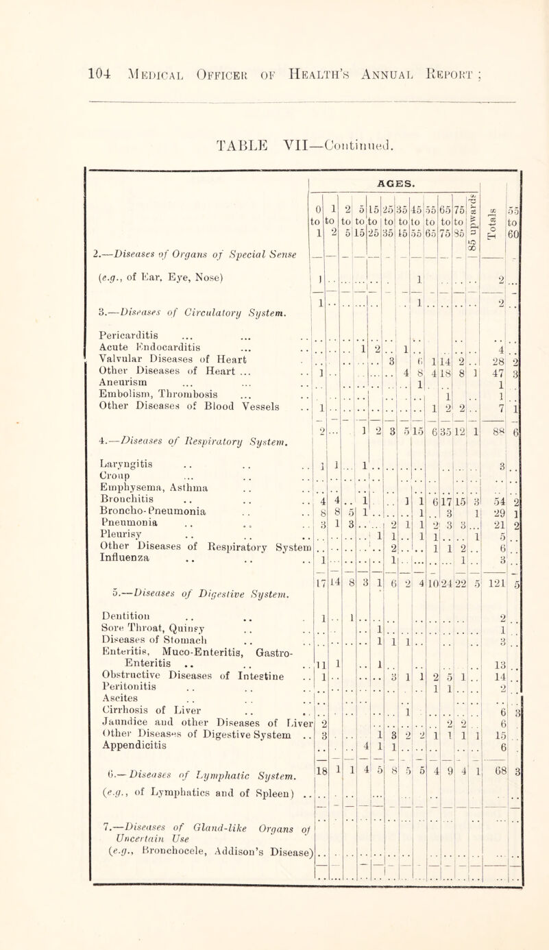 TABLE VII—Continued. AGES. 0 1 2 5 15 25 35 45 55 65 75 (Jj ? CC 55 t o 0 to to ;o to to to to to to £ Pi CC to 1 2 5 15 25 35 15 55 65 75 85 P up, o Eh 60 2.—Diseases of Organs of Special Sense 1 — —: — | ~ —! - 00 - (e.g., of Ear, Eye, Nose) i ) ] 2; 1 — 'fj 1 — — 2 - 3.—Diseases of Circulatory System. | ' * 1 Pericarditis Acute Endocarditis l 2 1 4 • Valvular Diseases of Heart 3| t; 114 * * 2 28 2 Other Diseases of Heart... 1 4 8 4 18 8 1 47 1 8 Aneurism 1 Embolism, Thrombosis l 1 Other Diseases of Blood Vessels 1 1 9 2 7 1 6 o — i 2 3 5 15 6 35 12 1 8* 4.—Diseases of Respiratory System. Laryngitis 1 1 l 3 Croup Emphysema, Asthma Bronchitis 4 4 l ] 1 6 17 15 3 54 2 Broncho- Pneumonia 8 8 5 l 1 8 1 29 1 2 Pneumonia 3 1 3 2 1 1 ~2 3 3 21 Pleurisy 1 1 1 1 1 5 Other Diseases of Respiratory System Influenza 2 1 1 9 6 8 1 1 1 17 14 8 3 1 6 2 4 10 24 22 5 121 5 5.—Diseases of Digestive System. Dentition 1 1 2 Sore Throat, Quinsy 1 1 Diseases of Stomach Enteritis, Muco-Enteritis, Gastro- 1 1 1 8 Enteritis 11 1 1 ' 18 Obstructive Diseases of Intestine 1 5 1 1 2 5 1 14 Peritonitis 1 i 2 Ascites | # * Cirrhosis of Liver 1 6 3 Jaundice and other Diseases of Liver 2 2 2 6 Other Diseases of Digestive System 3 1 3 2 2 1 l 1 1 15 Appendicitis 4 1 1 6 6.— Diseases of Lymphatic System. 18 1 1 4 5 8 5 5 4 I 1 4 1 68 3 (e.g., of Lymphatics and of Spleen) .. — - — — ... - — — — — — I — 7. Diseases of Gland-like Organs of Uncertain Use (e.g., Bronchocele, Addison’s Disease) — - - — - — 1 — — —