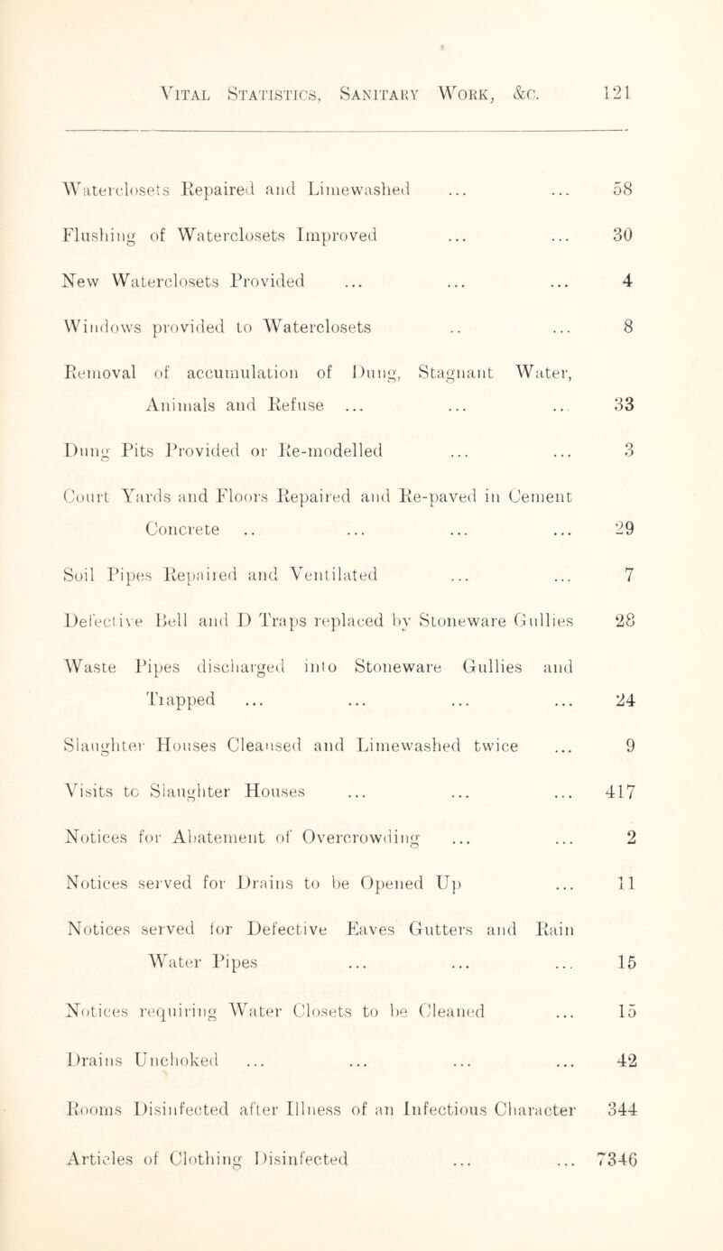 W aterclosets Repaired and Li me washed ... ... 58 Flushing of Waterclosets Improved ... ... 30 New Waterclosets Provided ... ... ... 4 Windows provided to Waterclosets .. ... 8 Removal of accumulation of Dung, Stagnant Water, Animals and Refuse ... ... ... 33 Dung Pits Provided or Re-modelled ... ... 3 Court Yards and Floors Repaired and Re-paved in Cement Concrete .. ... ... ... 29 Soil Pipes Repaired and Ventilated ... ... 7 Defective Bell and D Traps replaced by Stoneware Gullies 28 AVaste Pipes discharged into Stoneware Gullies and Trapped ... ... ... ... 24 Slaughter Houses Cleansed and Limewashed twice ... 9 Visits to Slaughter Houses ... ... ... 417 Notices for Abatement of Overcrowding ... ... 2 Notices served for Drains to be Opened Up ... 11 Notices served for Defective Eaves Gutters and Rain Water Pipes ... ... ... 15 Notices requiring AVater Closets to be Cleaned ... 15 Drains Unchoked ... ... ... ... 42 Rooms Disinfected after Illness of an Infectious Character 344 7346 Articles of Clothing Disinfected