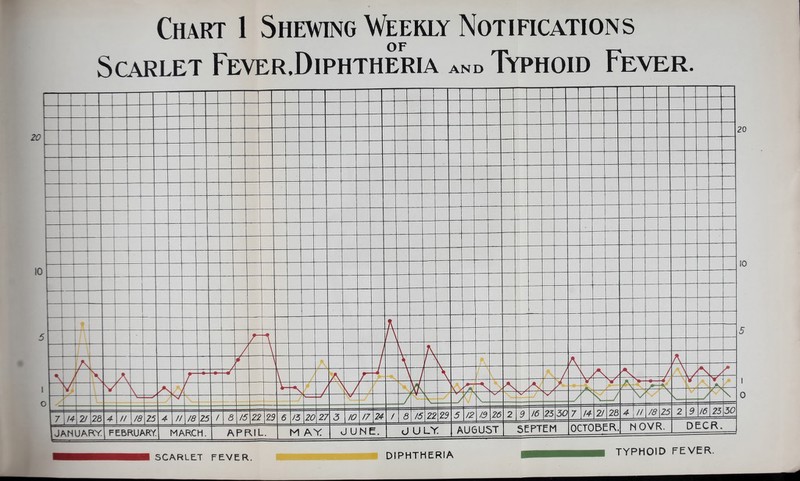 OF Scarlet Fever.Diphtheria and Typhoid Fever. DIPHTHERIA TYPHOID FEVER.