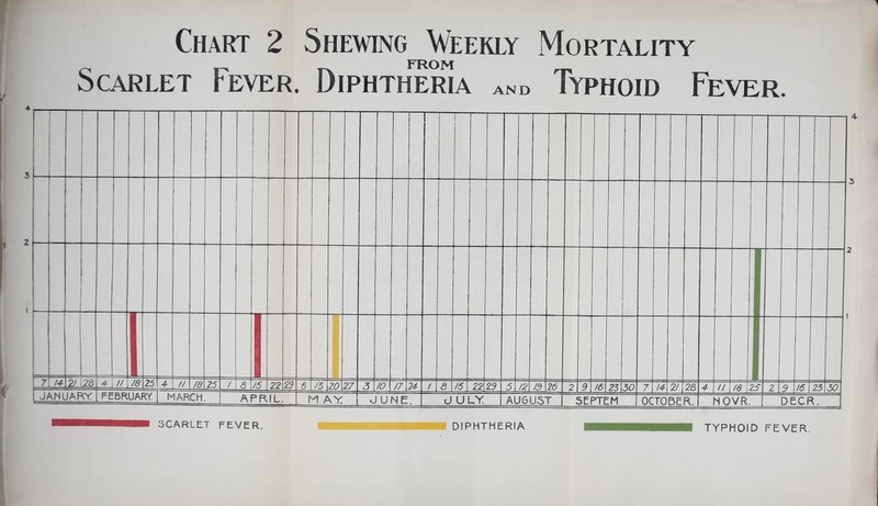 FROM Scarlet Fever, Diphtheria AND Typhoid Fever. 7 !4 2/ 128 JANUARY 4 i // /8 Z5U FEBRUARY MARCH. // /8 25 / 8 /5 22 23 APRIL. 6 15 \20 27 M AY 3 10 // 24 JUNE. ( 8 /5 22 29 d ULY 5 /2 J3 26 219 16 25 50 AUGUST SEPTEM 7\/4\2/\28 4 II /6 25 OCTOBER. NOVR. 2 5 16 25 50 DECR.