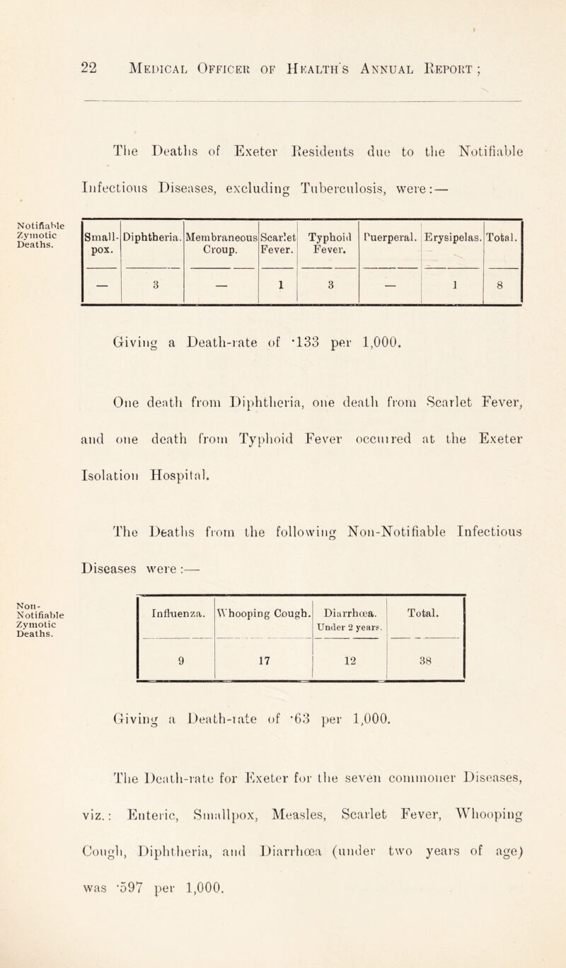 The Deaths of Exeter Residents due to the Notifiable Infectious Diseases, excluding Tuberculosis, were: — Notifiable Zymotic Deaths. Small- pox. Diphtheria. Membraneous Croup. Scarlet Fever. Typhoid Fever, Puerperal. Erysipelas. Total. — 3 — 1 3 — I 8 Giving a Death-rate of *133 per 1,000. One dentil from Diphtheria, one death from Scarlet Fever, and one death from Typhoid Fever occmred at the Exeter Isolation Hospital. The Deaths from the following Non-Notifiable Infectious Diseases were :— Non- Notifiable Zymotic Deaths. Influenza. Whooping Cough. Diarrhoea. Under 2 years. Total. 9 17 12 38 Giving a Death-rate of ’63 per 1,000. The Death-rate for Exeter for the seven commoner Diseases, viz.: Enteric, Smallpox, Measles, Scarlet Fever, Whooping- Cough, Diphtheria, and Diarrhoea (under two years of age) was '597 per 1,000,