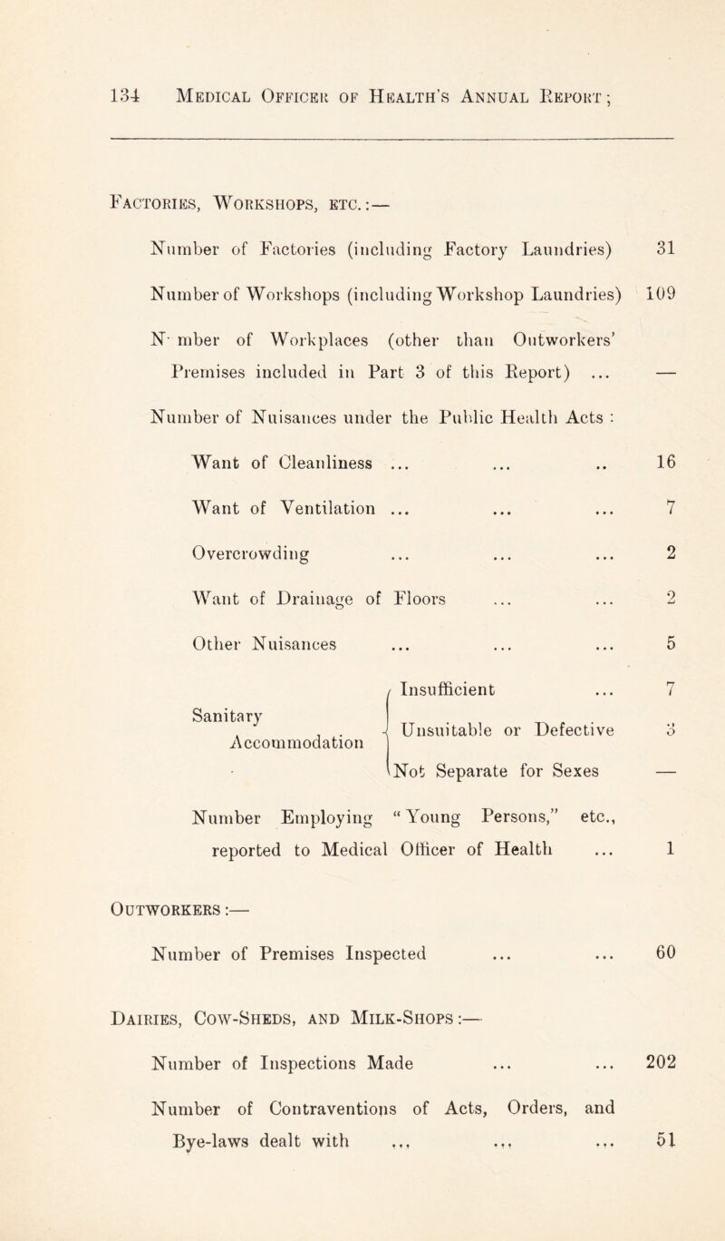 Factories, Workshops, etc.:— Number of Factories (including Factory Laundries) Number of Workshops (including Workshop Laundries) Number of Workplaces (other than Outworkers’ Premises included in Part 3 of this Report) Number of Nuisances under the Public Health Acts : Want of Cleanliness ... Want of Ventilation ... Overcrowding Want of Drainage of Floors Other Nuisances Sanitary Accommodation Insufficient -i Unsuitable or Defective 'Not Separate for Sexes Number Employing “Young Persons,” etc., reported to Medical Officer of Health 31 109 16 7 2 2 5 7 o 1 Outworkers :— Number of Premises Inspected ... ... 60 Dairies, Cow-Sheds, and Milk-Shops :— Number of Inspections Made ... ... 202 Number of Contraventions of Acts, Orders, and Bye-laws dealt with ! ♦ t •M • ! ♦ 51