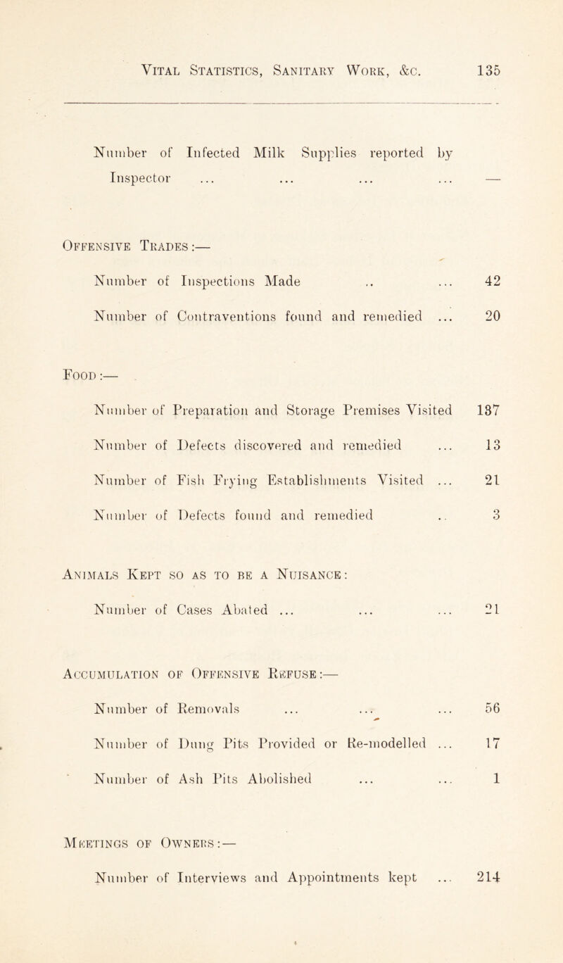 Number of Infected Milk Supplies reported by Inspector Offensive Trades :— Number of Inspections Made .. ... 42 Number of Contraventions found and remedied ... 20 Food :— Number of Preparation and Storage Premises Visited 137 Number of Defects discovered and remedied ... 13 Number of Fish Frying Establishments Visited ... 21 Number of Defects found and remedied .. 3 Animals Kept so as to be a Nuisance: Number of Cases Abated ... ... ... 21 Accumulation of Offensive Refuse:— Number of Removals ... ... ... 56 Number of Dung Pits Provided or Re-modelled ... 17 Number of Ash Pits Abolished ... ... 1 Meetings of Owners: — Number of Interviews and Appointments kept ... 214
