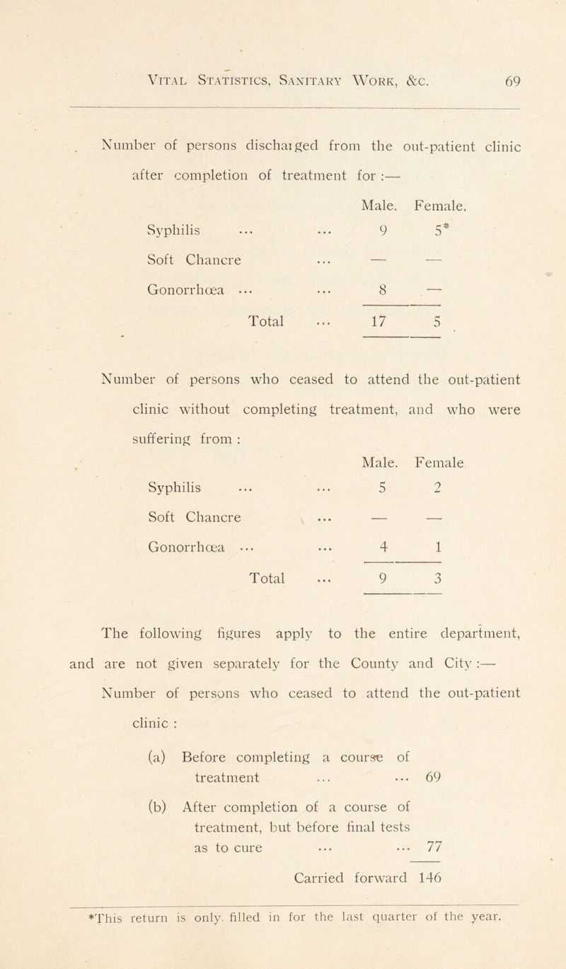 Number of persons discharged from the out-patient clinic after completion of treatment for :—- Male. Female, Syphilis 9 5# Soft Chancre —, -—- Gonorrhoea ••• 8 —.. Total 17 5 Number of persons who ceased to attend the out-patient clinic without completing treatment, and who were suffering from : Male. Female Syphilis 5 2 Soft Chancre —. —- Gonorrhoea ••• 4 1 Total 9 3 The following figures apply to the entire department, and are not given separately for the County and City :— Number of persons who ceased to attend the out-patient clinic : (a) Before completing a course of treatment ... ••• 69 (b) After completion of a course of treatment, but before final tests as to cure ••• 77 Carried forward 146 ♦This return is only, filled in for the last quarter of the year.