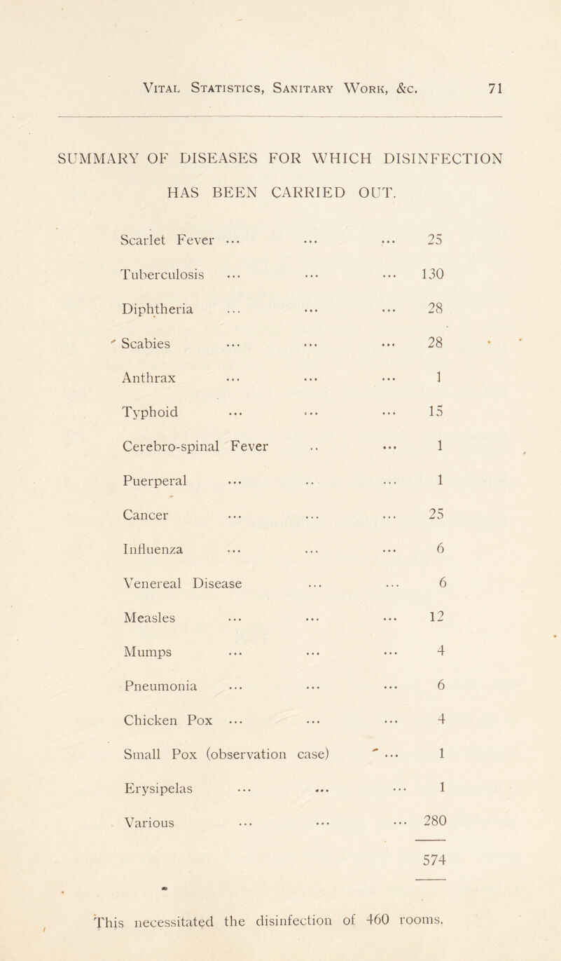 SUMMARY OF DISEASES FOR WHICH DISINFECTION HAS BEEN CARRIED OUT. Scarlet Fever ••• Tuberculosis Diphtheria ' Scabies Anthrax Typhoid Cerebro-spinal Fever Puerperal Cancer Influenza Venereal Disease Measles Mumps Pneumonia Chicken Pox Small Pox (observation case) Erysipelas Various 25 130 28 28 1 15 1 1 25 6 6 12 4 6 4 1 1 280 574 This necessitated the disinfection of 460 rooms.