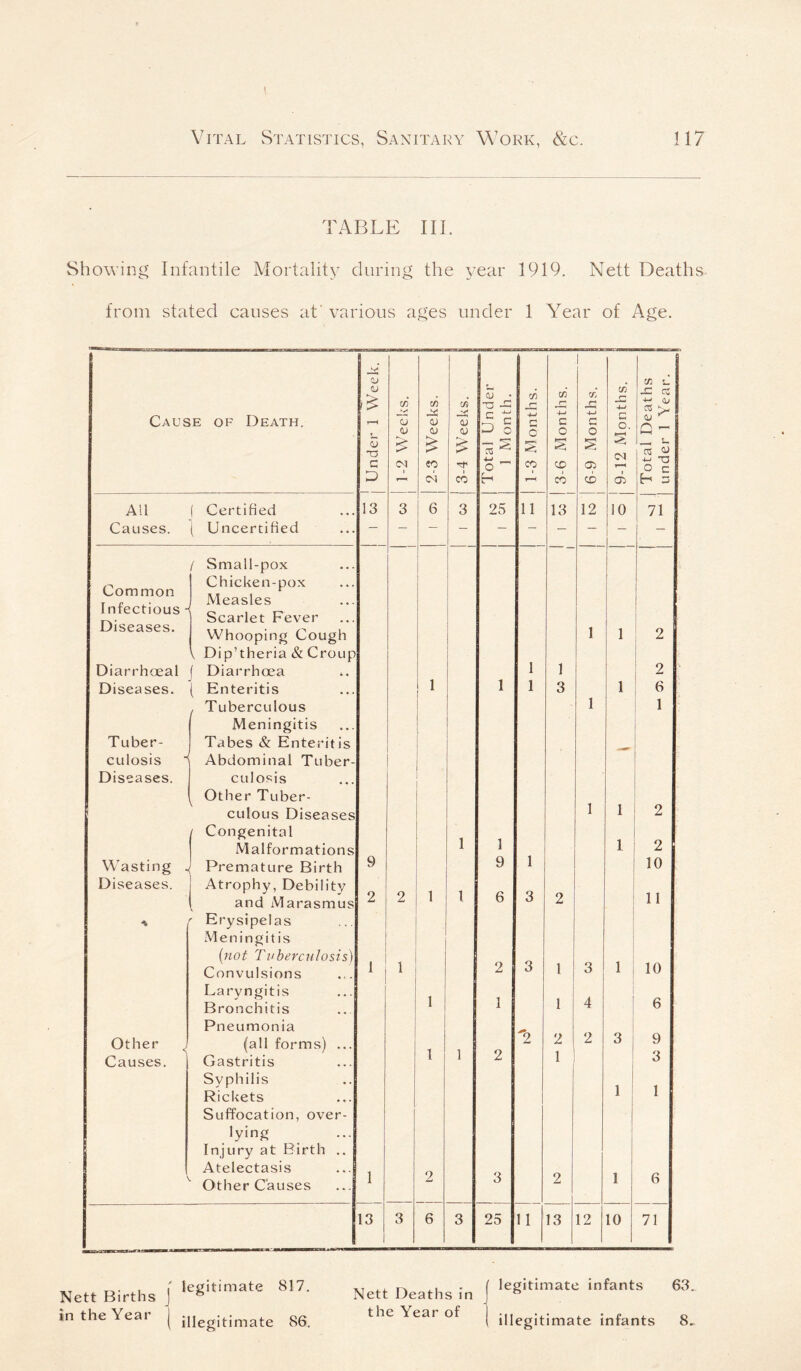 TABLE III. Showing Infantile Mortality during the year 1919. Nett Deaths from stated causes at' various ages under 1 Year of Age. . ^ <u co £ QJ (Z> (Z) c/i 3 • T3 — rJ) r* <zi r~ rA p CZJ p X GS Cause of Death. r-H CJ o gc <u Cl T <y 5 § G C +-> c o 4-> p O G O, i CJ ^ Q ^ 0) Tj g £ £ eo £ o s CO cc s 05 05 ^ 4-J 13 O c D A cs CO r< CO <x> 05 H 3 Ail ( Certified 13 3 6 3 25 11 13 12 10 71 Causes. \ Uncertified / Small-pox Common Infectious - Diseases. Chicken-pox Measles Scarlet Fever Whooping Cough v Dip’theria & Croup 1 1 2 Diarrhoeal ( Diarrhoea { Enteritis 1 1 2 Diseases. 1 1 1 3 1 , Tuberculous 1 1 Meningitis Tuber- Tabes & Enteritis culosis K Abdominal Tuber- Diseases. culosis Other Tuber- 1 culous Diseases / Congenital 1 1 1 1 2 Malformations 9 1 2 Wasting Premature Birth 9 10 Diseases. Atrophy, Debility 1 1 { and Marasmus 2 2 6 3 2 11 ' Erysipelas Meningitis (not Tuberculosis) Convulsions i 1 2 3 1 3 1 10 Laryngitis Bronchitis 1 1 1 4 6 Pneumonia 2 Other < Causes. (all forms) ... Gastritis 1 1 '2 2 3 9 2 1 3 Syphilis Rickets Suffocation, over- 1 1 lying Injury at Birth .. Atelectasis 1 2 1 Other Causes 3 2 6 13 3 6 3 25 1 1 13 12 10 71 ,T _. . ! legitimate 817. Nett Births J ® in the Year j illegitimate s6. Nett Deaths in the Year of legitimate infants 63. illegitimate infants 8.