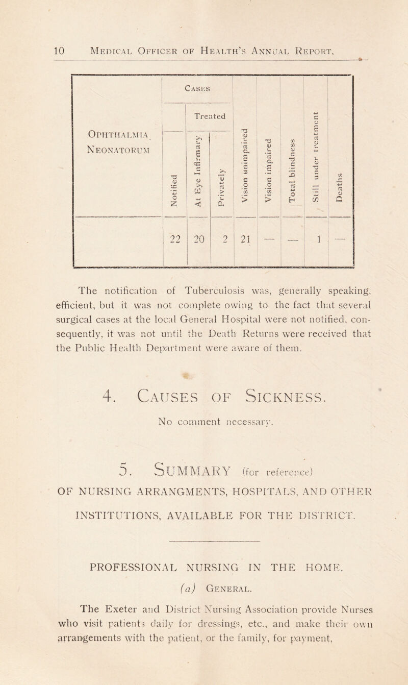 The notification of Tuberculosis was, generally speaking, efficient, but it was not complete owing to the fact that several surgical cases at the local General Hospital were not notified, con- sequently, it was not until the Death Returns were received that the Public Health Department were aware of them. 4. Causes of Sickness. No comment necessary. 5. NUMMARY (for reference) OF NURSING ARRANGMENTS, HOSPITALS, AND OTHER INSTITUTIONS, AVAILABLE FOR THE DISTRICT. PROFESSIONAL NURSING IN THE HOME. (a) General. The Exeter and District Nursing Association provide Nurses who visit patients daily for dressings, etc., and make their own arrangements with the patient, or the family, for payment.