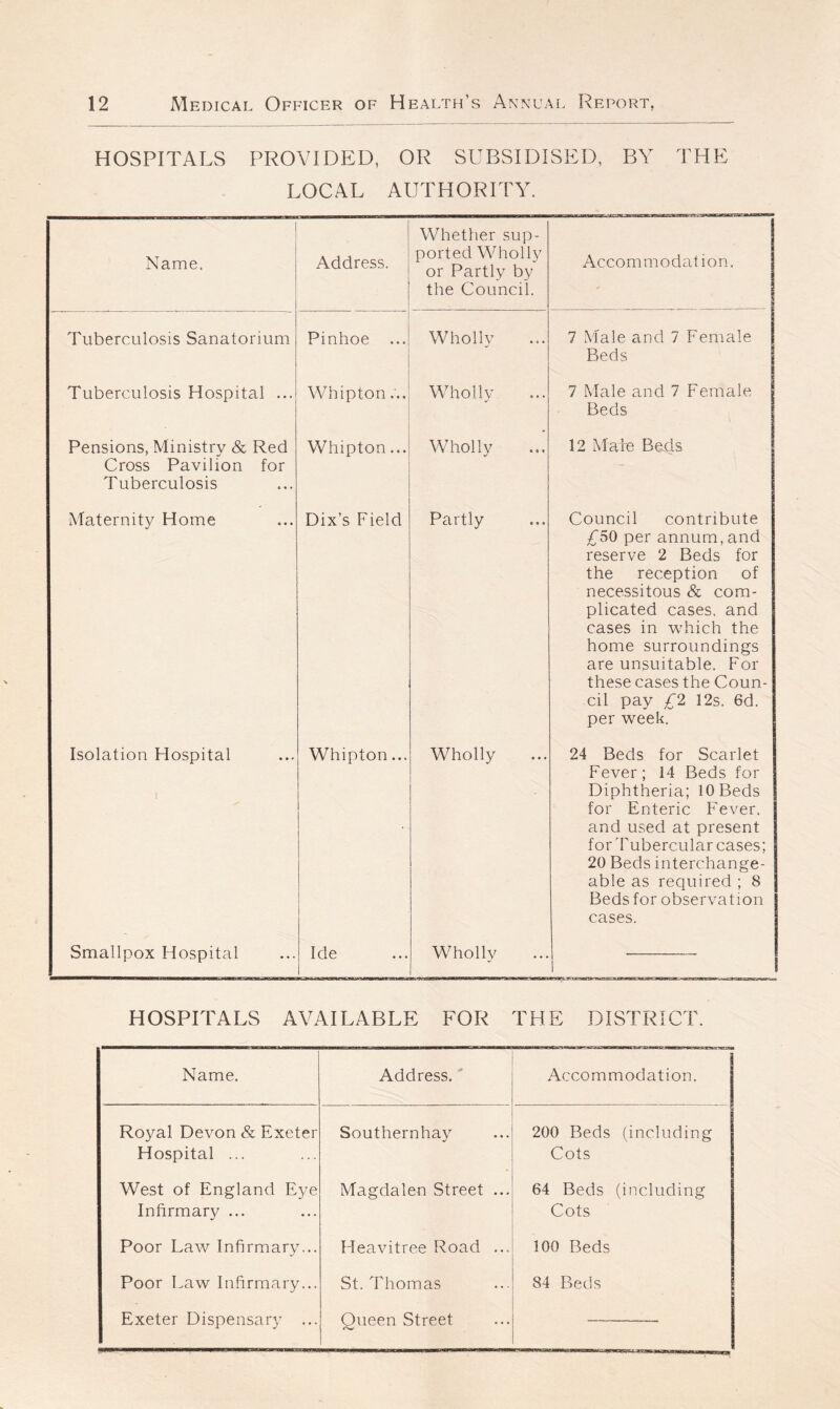 HOSPITALS PROVIDED, OR SUBSIDISED, BY THE LOCAL AUTHORITY. Name. Address. Whether sup- ported Wholly or Partly by the Council. Accommodation. Tuberculosis Sanatorium Pinhoe Wholly 7 Male and 7 Female Beds Tuberculosis Hospital ... Whipton... Wholly 7 Male and 7 Female Beds Pensions, Ministry & Red Cross Pavilion for Tuberculosis Whipton... Wholly 12 Male Beds Maternity Home Dix’s Field Partly Council contribute £50 per annum, and reserve 2 Beds for the reception of necessitous & com- plicated cases, and cases in which the home surroundings are unsuitable. For these cases the Coun- cil pay £2 12s. 6d. per week. Isolation Hospital Whipton... Wholly 24 Beds for Scarlet Fever; 14 Beds for Diphtheria; 10 Beds for Enteric Fever, and used at present for Tubercular cases; 20 Beds interchange- able as required ; 8 Beds for observation cases. Smallpox Hospital Ide Wholly HOSPITALS AVAILABLE FOR THE DISTRICT. Name. Address. Accommodation. Royal Devon & Exeter Hospital ... Southernhay 200 Beds (including Cots West of England Eye Infirmary ... Magdalen Street ... 64 Beds (including Cots Poor Law Infirmary... Heavitree Road ... 100 Beds Poor Law Infirmary... St. Thomas 84 Beds Exeter Dispensary ... Queen Street