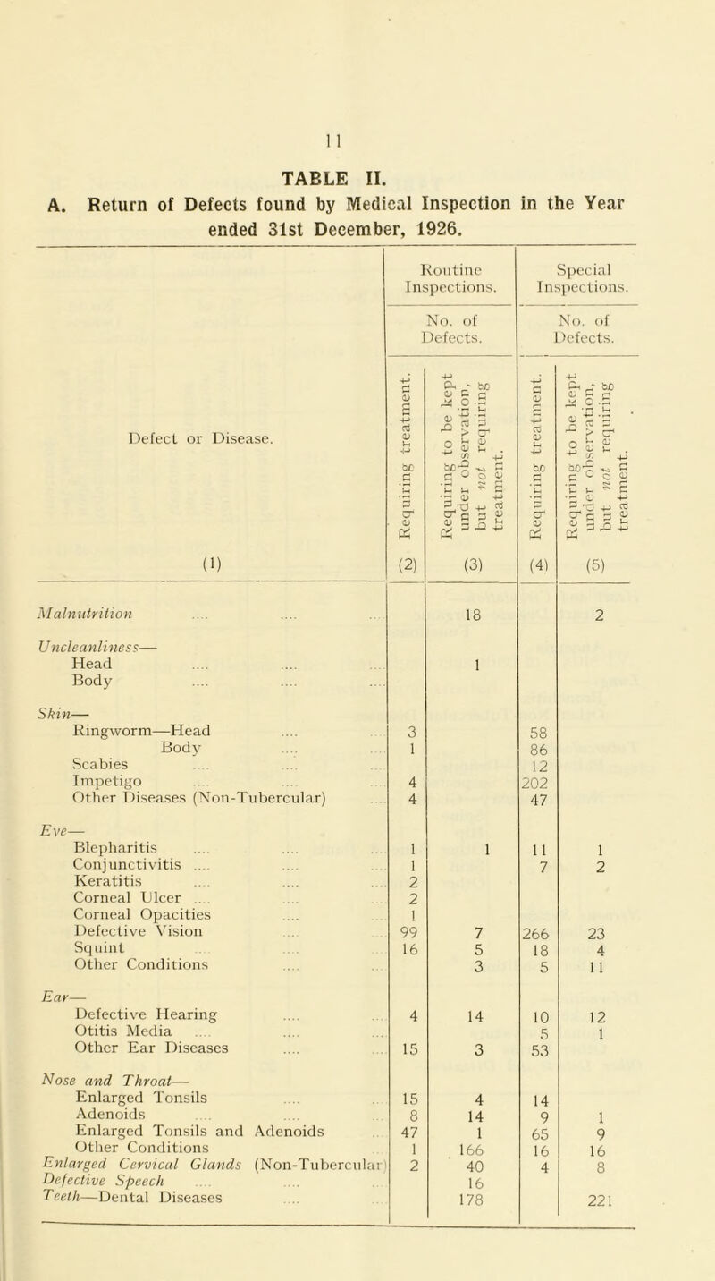 A. Return of Defects found by Medical Inspection in the Year ended 31st December, 1926. Defect or Disease. (1) Routine Inspections. Si)ecial Inspections. No. of Defects. No. of Defects. M Requiring treatment. Requiring to be kept under observation, but not requiring treatment. Requiring treatment. | 1 Requiring to be kept under observation, “ but not requiring treatment. Malnutrition 18 2 Uncleanliness— Head 1 Body Skin— Ringworm—Head 3 58 Body 1 86 Scabies 12 Impetigo 4 202 Other Diseases (Non-Tubercular) 4 47 Eve— Blepharitis 1 1 11 1 Conjunctivitis .... 1 7 2 Keratitis 2 Corneal Dicer . 2 Corneal Opacities 1 Defective Vision 99 7 266 23 Squint 16 5 18 4 Other Conditions 3 5 1 1 Ear— Defective Hearing 4 14 10 12 Otitis Media 5 I Other Ear Diseases 15 3 53 Nose and Throat— Enlarged Tonsils 15 4 14 Adenoids 8 14 9 1 Enlarged Tonsils and Adenoids 47 1 65 9 Other Conditions 1 166 16 16 Enlarged Cervical Glands (Non-Tubercular) 2 40 4 8 Defective Speech 16 Teeth—Dental Diseases 178 221