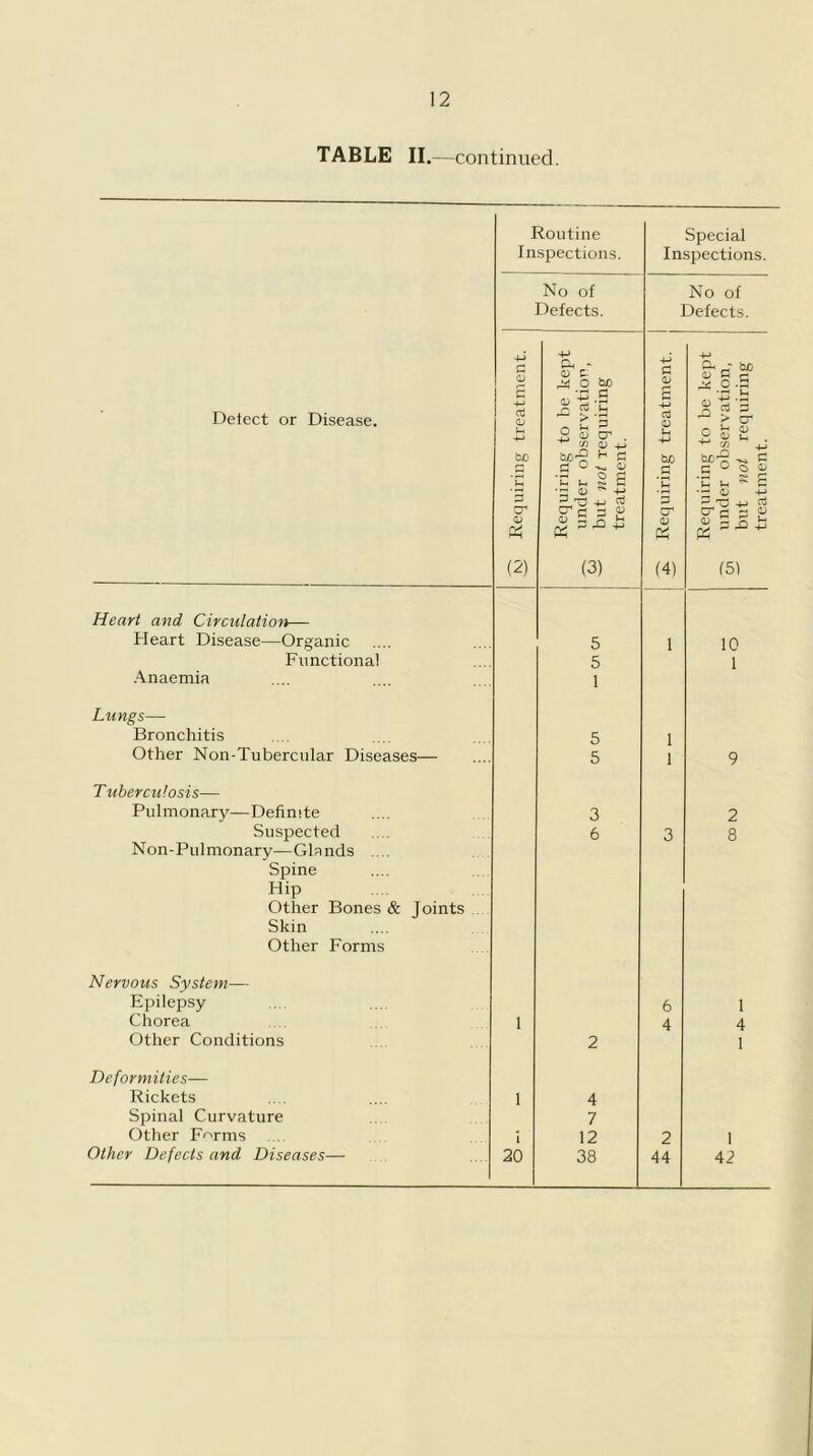 TABLE II.—continued. Detect or Disease. Routine Inspections. Special Inspections. No of Defects. No of Defects. Requiring treatment. Requiring to be kept under observation, but not requiring treatment. 2 Requiring treatment, j Requiring to be kept ^ under observation, but not requiring treatment. Heart and Circulation— Heart Disease—Organic 5 1 10 Functional 5 1 •Anaemia 1 Lungs— Bronchitis 5 1 Other Non-Tubercnlar Diseases— 5 1 9 T uberculosis— Pulmonary—Definite 3 2 Suspected 6 3 8 Non-Pulmonary—GDnds .... Spine Hip Other Bones & Joints Skin Other Forms Nervous System— Ejiilepsy 6 1 Chorea 1 4 4 Other Conditions 2 1 Deformities— Rickets 1 4 Spinal Curvature 7 Other F'^rms i 12 2 1 Other Defects and Diseases— 20 38 44 42