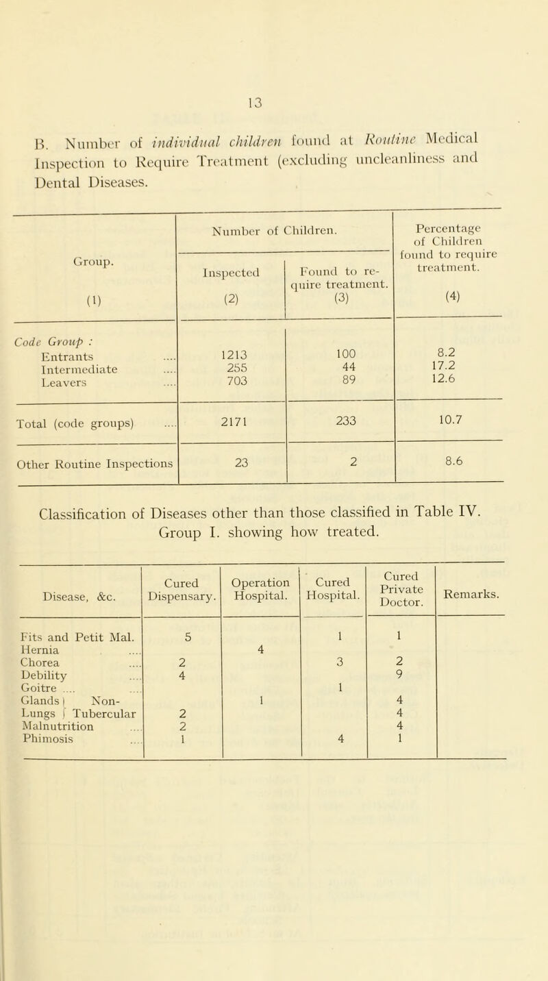 H. Number of individual children found at Routine Medical fuspectiou to Reciuire Tri'afiucut (excluding uucleanliness and Dental Diseases. Number of Children. Percentage of Children found to require treatment. (4) Group. (!) Inspected (2) Found to re- (piire treatment. (3) Code Group : Entrants 1213 100 8.2 Intermediate 255 44 17.2 Leavers 703 89 12.6 Total (code groups) 2171 233 10.7 Other Routine Inspections 23 2 8.6 Classification of Diseases other than those classified in Table IV. Group I. showing how treated. Disease, &c. Cured Dispensary. Operation Hospital. Cured Hospital. Cured Private Doctor. Remarks. Fits and Petit Mai. 5 1 1 Hernia 4 Chorea 2 3 2 Debility 4 9 Goitre .... . . 1 Glands | Non- 1 4 Lungs f Tubercular 2 4 Malnutrition 2 4 Phimosis ' 4 1
