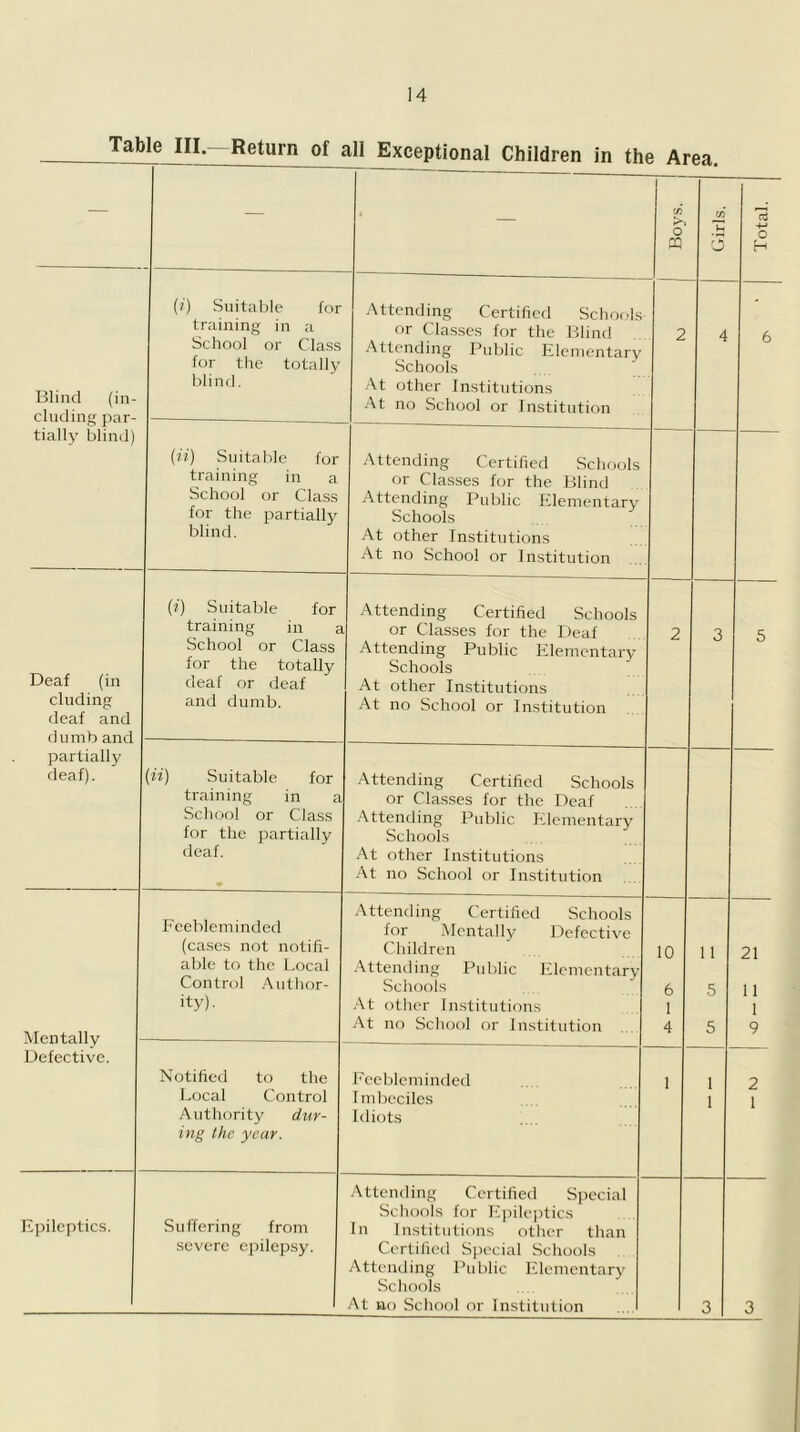 Table III. Return of all Exceptional Children in the Area Blind (in- cluding par- tially blind) Deaf (in eluding deaf and dumb and partially deaf). (/) Suitable for training in a School or Class for the totally blind. Attending Certified Schoc.fis or Classes for the Blind Attending Public Elcnientarv Schools At other Institutions At no School or Institution {ii) Suitable for training in a School or Class for the partially blind. (f) Suitable for training in a School or Class for the totally deaf or deaf and dumb. Attending Certified Schools or Classes for the Blind Attending Public Elementary Schools At other Institutions At no School or Institution (ii) Suitable for training in School or Class for the partially deaf. Mentally Defective. Epileptics. Feebleminded (cases not notifi- able to the Local Control Author- ity). Notified to the Local Control Authority dur- ing the year. Suffering from severe ciiilepsy. Attending Certified Schools or Classes for the Deaf Schools ’ At other Institutions At no School or Institution Attending Certified Schools or Cla.s.ses for the Deaf Attending Public Elementary Schools At other Institutions At no School or Institution Attending Certified Schools for Mentally Defective Children Attending Public Elementary Schools At other Institutions At no School or Institution Feebleminded I mbeciles Idiots Attending Certified Special Schools for EpilejAics In Institutions other than Certified Special Schools Attending Public Elementary Schools 21 11 1 9