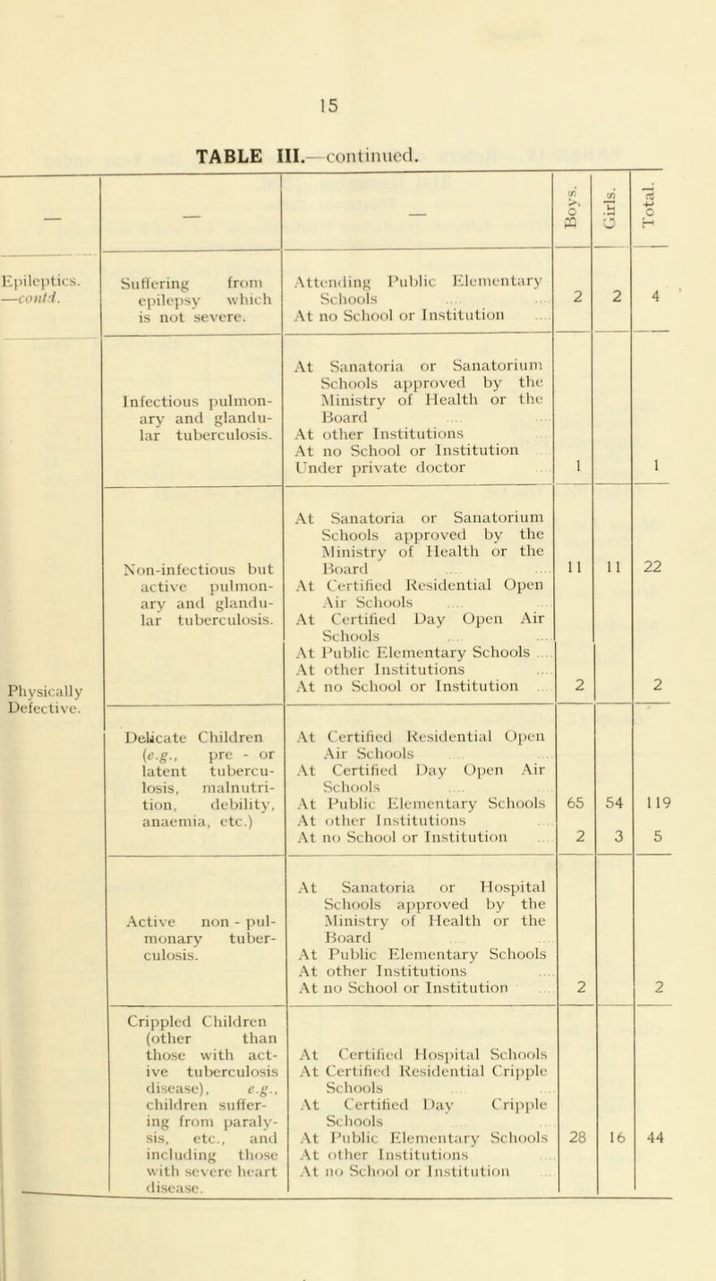 TABLE III.—continued. — — — Boys. 1 Girls. j Total. 1 Epileptics. —coiitd. Suffering from epilepsy which is not severe. Attending Public Elementary Schools At no School or Institution 2 2 4 Physically Defective. Infectious ]iulinon- ary and glandu- lar tuberculosis. At Sanatoria or Sanatorium Schools approved by the Ministry of Health or the Hoard At other Institutions At no School or Institution Under private doctor 1 1 Non-infcctious but active pulmon- ary and glandu- lar tuberculosis. At Sanatoria or Sanatorium Schools approved by the Ministry of Health or the Hoard At Certified Residential Open Air Schools At Certified Day Open Air Schools At Public Elementary Schools .... At other Institutions At no School or Institution .. 11 2 11 22 2 Delicate Children {e.g., pre - or latent tubercu- losis, malnutri- tion, debility, anaemia, etc.) At Certified Residential Cfpen Air Schools At Certified Day Open Air Schools At Public Elementary Schools At other Institutions At no School or Institution 65 2 54 3 119 5 Active non - pid- monary tuber- culosis. At Sanatoria or Hospital Schools ajjproved by the ^Ministry of Health or the Hoard At Public Elementary Schools At other Institutions At no School or Institution 2 2 Crippled Children (other than those with act- ive tuberculosis disease), e.g., children suffer- ing from paraly- sis, etc., and including those with severe heart disease. At Certified Hospital Schools At Certified Residential Cripple Schools .\t Certified Day Crijiple Schools At Public Elementary Schools ,\t other Institutions At n<i School or Institution 28 16 44