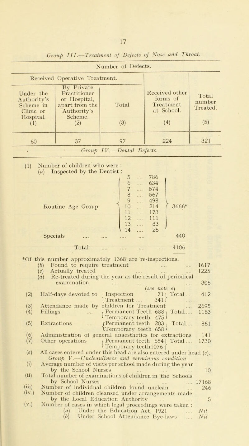 Group Ill.— TrcaUueut of Difccts of Nose and Throat. Number of Defects. Received Opei'ative Treatment. Under the Authority’s Scheme in Clinic or Hospital. (1) By Private I’ractitioner or Hospital, apart from the Authority's Scheme. (2) Total (3) Received other forms of Treatment at School. (4) Total nil mber Treated. (5) 60 37 97 224 321 Group IV.—Dental Defects. (1) Number of children who were : (a) Inspected by the Dentist : Routine Age Group Specials Total 786 6 634 7 .. 574 8 ... 567 9 .... 498 1 10 ... 214 [ 3666* * 11 .... 173 12 .... Ill 13 .... 83 \ 14 .... 26 440 4106 *Of this number approximately 1368 are re-inspections. {b) Found to reejuire treatment .. . 1617 (c) Actually treated ... .. .. 1225 {d) Re-treated during the year as the result of periodical examination .... .... .... .... 306 {see note c] (2) Half-days devoted to | Inspection 71) Total . .. 412 (Treatment . . 341 I (3) Attendance made by children for Treatment ... 2695 (4) Fillings .... , Permanent Teeth 688) Total .. 1163 ' Temporary teeth 475 J (5) Extractions . . /Permanent teeth 203, Total. .. 861 iTemporary teeth 658 ' (6) Admini.stration of general anaesthetics for extractions 141 (7) Other operations j Permanent teeth 654 1 Total . .. 1730 I Temporary teeth 1076 j (e) All cases entered under this head are also entered under head (c). Group F.—Uncleanliness and verminous condition. (i) Average number of visits per school made during the year by the School Nurses .. , 10 (ii) Total number of examinations of children in the Schools by School Nurses .... 17168 (iii) Number of individual children found unclean 246 (iv.) N umber of children cleansed under arrangements made by the Local Education Authority .... 5 (v.) Number of cases in which legal proceedings were taken : (a) Fnder the Education Act, 1921 Nil {b) Under School Attendance Bye-laws ... Nil