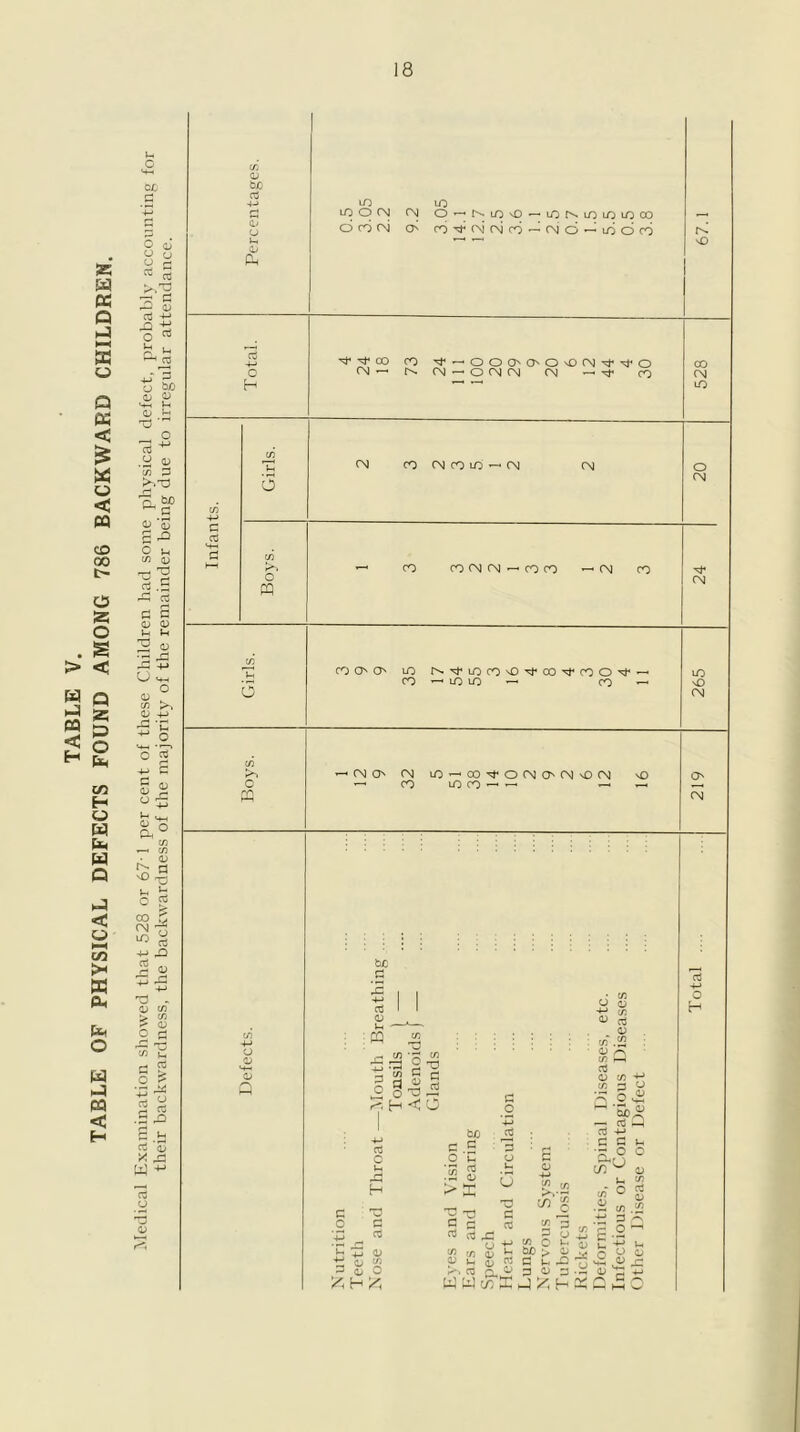 TABLE V. TABLE OF PHYSICAL DEFECTS FOUND AMONG 786 BACKWARD CHILDREN. Medical Examination showed that 528 or 6. '1 per cent of these Children had some physical defect, probably accounting for their backwardness, the backwardness of the majority of the remainder being due to irregular attendance.