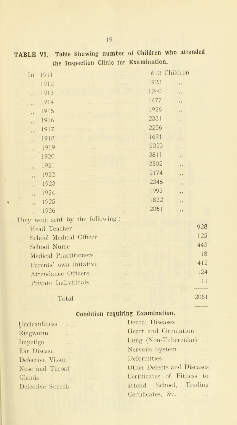 TABLE VI. Table Showing number of Children who attended the Inspection Clinic for Examination. In 1911 612 Children 1912 923 ,, 1913 1240 ■ .. 1914 1477 1915 1926 ,, 1916 2331 1917 2256 1918 1691 „ 1919 2323 ,, 1920 3811 ,, 1921 3502 .. 1922 2174 1923 2346 1924 1993 „ 1925 1832 ,, 1926 2061 They were sent by the following ; Head Teacher 928 School Medical Officer 125 School Nurse 443 Medical Practitioners 18 Parents’ own initative 412 Attendance Officers 124 Private Individuals 1 1 Total 2061 Condition requiring Examination. Uncleanliness Dental Diseases . • Ringworm Heart and Circulation Impetigo Lung ^Non-Tubercular) Ear Disease Nervous System Defective Vision Deformities Nose and Throat Other Defects and Diseases Glands C'ertificates of I'itness to Defective Speech attend School, Trading Certificales, t\:c.