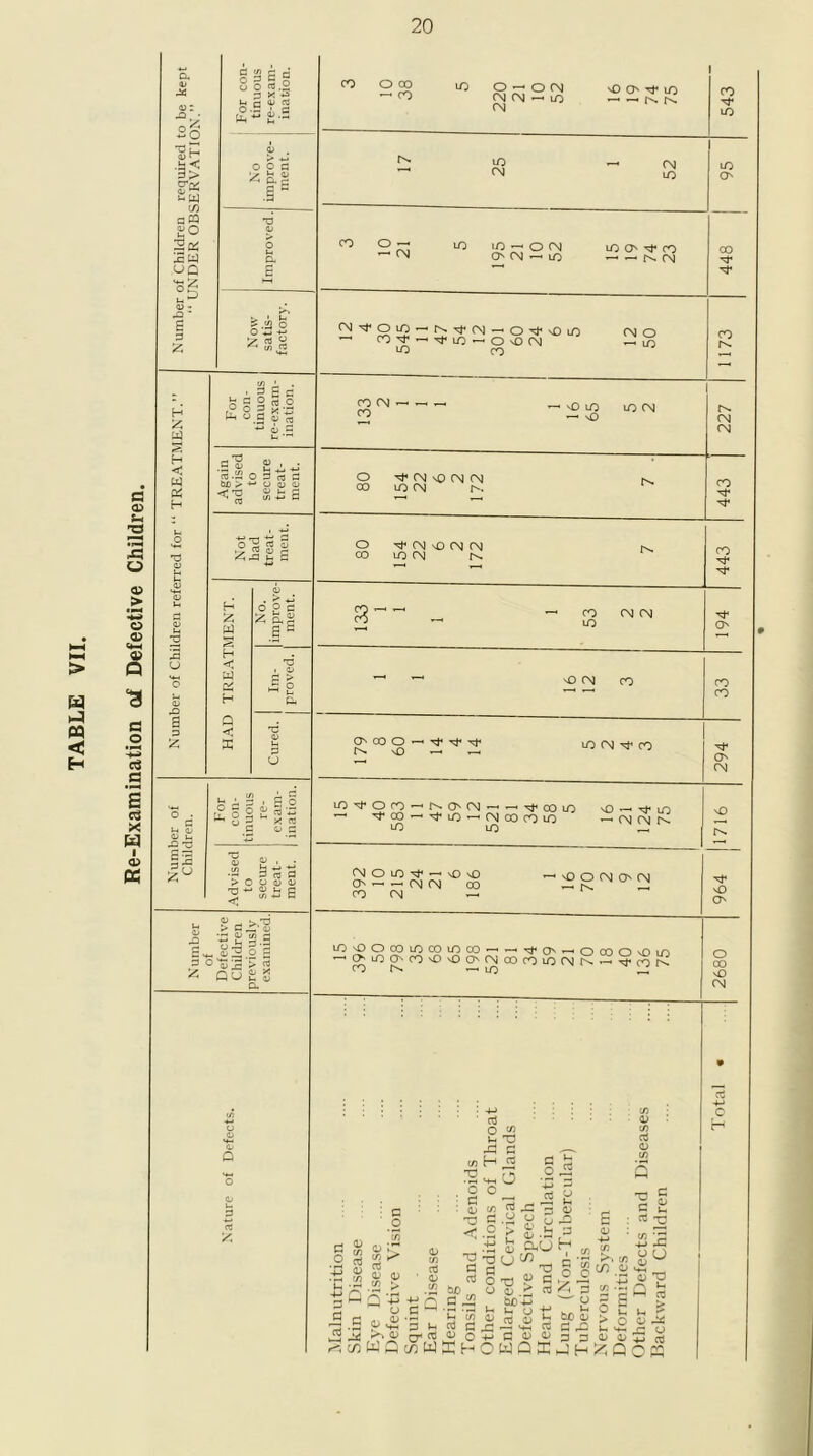 Re-Examination of Defective Children.