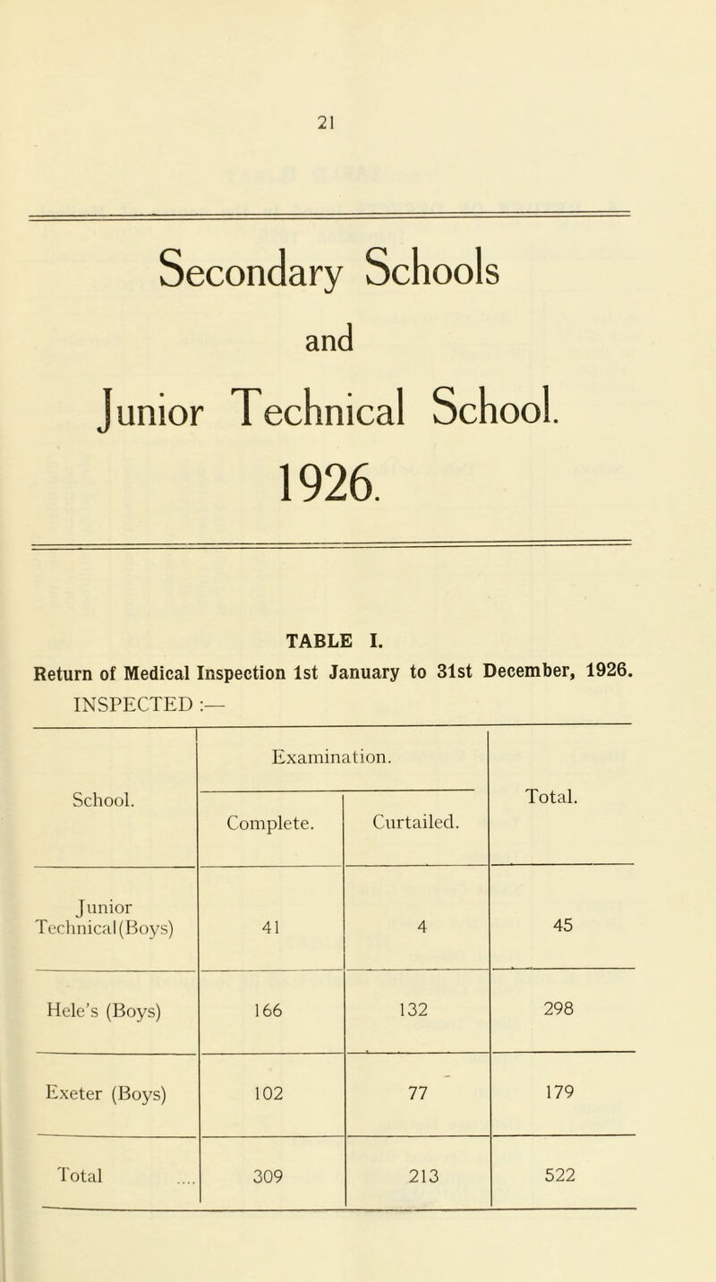 Secondary Schools and Junior Technical School. 1926. TABLE I. Return of Medical Inspection 1st January to 31st December, 1926. INSPECTED 1 School. Examination. Total. Complete. Curtailed. Junior Teclinical(Boys) 41 4 45 Hele’s (Boys) 166 132 298 Exeter (Boys) 102 77 179 Total 309 213 522