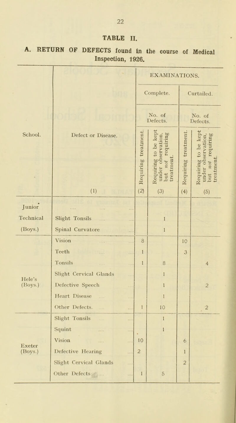 TABLE II. A. RETURN OF DEFECTS found tn the course of Medical Inspection, 1926. School. Defect or Disease. (1) EXAMINt^ Complete. .TIONS. Curtailed. No. of Defects. No. of Defects. Requiring treatment. Requiring to be kept ^ under observation, but not requiring treatment. Requiring treatment. . Requiring to be kept under observation, but not requiring treatment. Junior Technical Slight Tonsils 1 (Boys.) Spinal Curvatore 1 Vision 8 10 Teeth 1 3 Tonsils 1 8 4 Slight Cervical tllands 1 Hele’s (Boys.) Defective Speech 1 2 Heart Disease 1 Other Defects. 1 10 2 Slight Tonsils 1 Squint 1 Vision 10 6 Exeter (Boys.) Defective Hearing 2 1 Slight Cervical Cllands 2 Otlier Defects 1 5