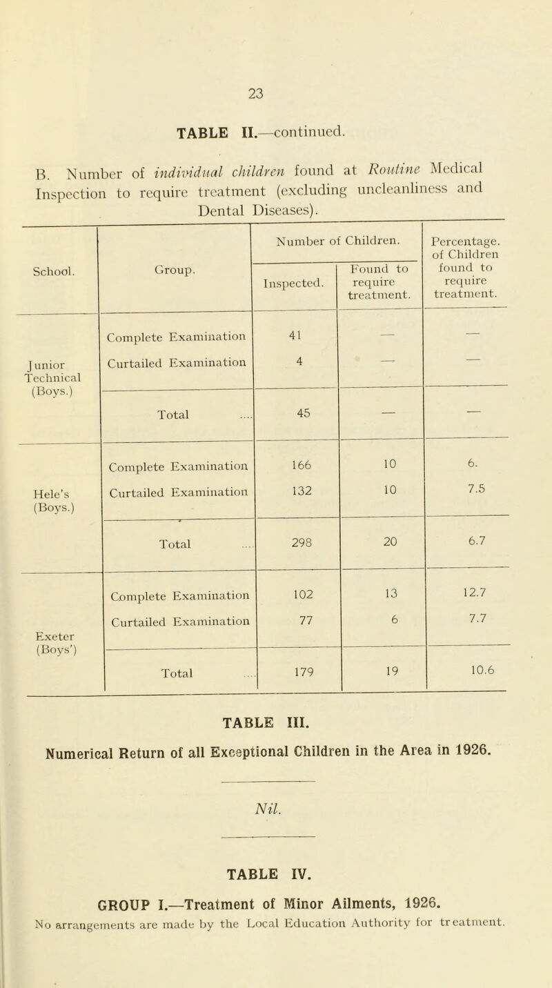 TABLE II.—continued. B. Nninber of iudiiHdunl childfcn found ;it Koiituic Medical Inspection to require treatment (excluding uncleanliness and Dental Diseases). Number of Children. Percentage, of Children School. Group. Inspected. Eouml to require treatment. fouml to require treatment. Complete Examination 41 — — J unior Technical (Boys.) Curtailed Examination 4 — ■ Total 45 — — Complete Examination 166 10 6. Hele’s (Boys.) Curtailed Examination 132 10 7.5 Total 298 20 6.7 Complete Examination 102 13 12.7 Exeter (Boys') Curtailed Examination 77 6 7.7 Total 179 19 10.6 TABLE III. Numerical Return of all Exceptional Children in the Area in 1926. Nil. TABLE IV. GROUP I.—Treatment of Minor Ailments, 1926. No arrangements are made by the Local Lducation Authority for treatment.