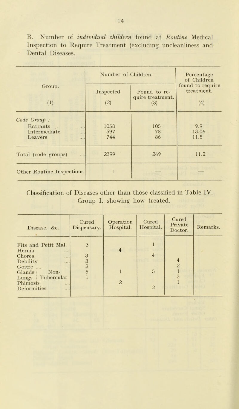 H. Niiinbt'r of individual children found at Routine Medical Inspection to Require Treatment (excluding uncleanliness and Dental Diseases. ' Group. (1) Number of Inspected (2) Children. Found to re- quire treatment. (3) Percentage of Children found to require treatment. (4) Code Group : Entrants 1058 105 9.9 Intermediate 597 78 13.06 Leavers 744 86 11.5 Total (code groups) 2399 269 11.2 Other Routine Inspections 1 — — Classification of Diseases other than those classified in Table IV. Group I. showing how treated. Disease, &c. Cured Dispensary. Operation Hospital. Cured Hospital. Cured Private Doctor. Remarks. Fits and Petit Mai. 3 1 Hernia 4 Chorea 3 4 Debility 3 4 Goitre .... 2 2 Glands | Non- 5 1 5 1 Lungs 1 Tubercular 1 3 Phimosis 2 1 Deformities 2